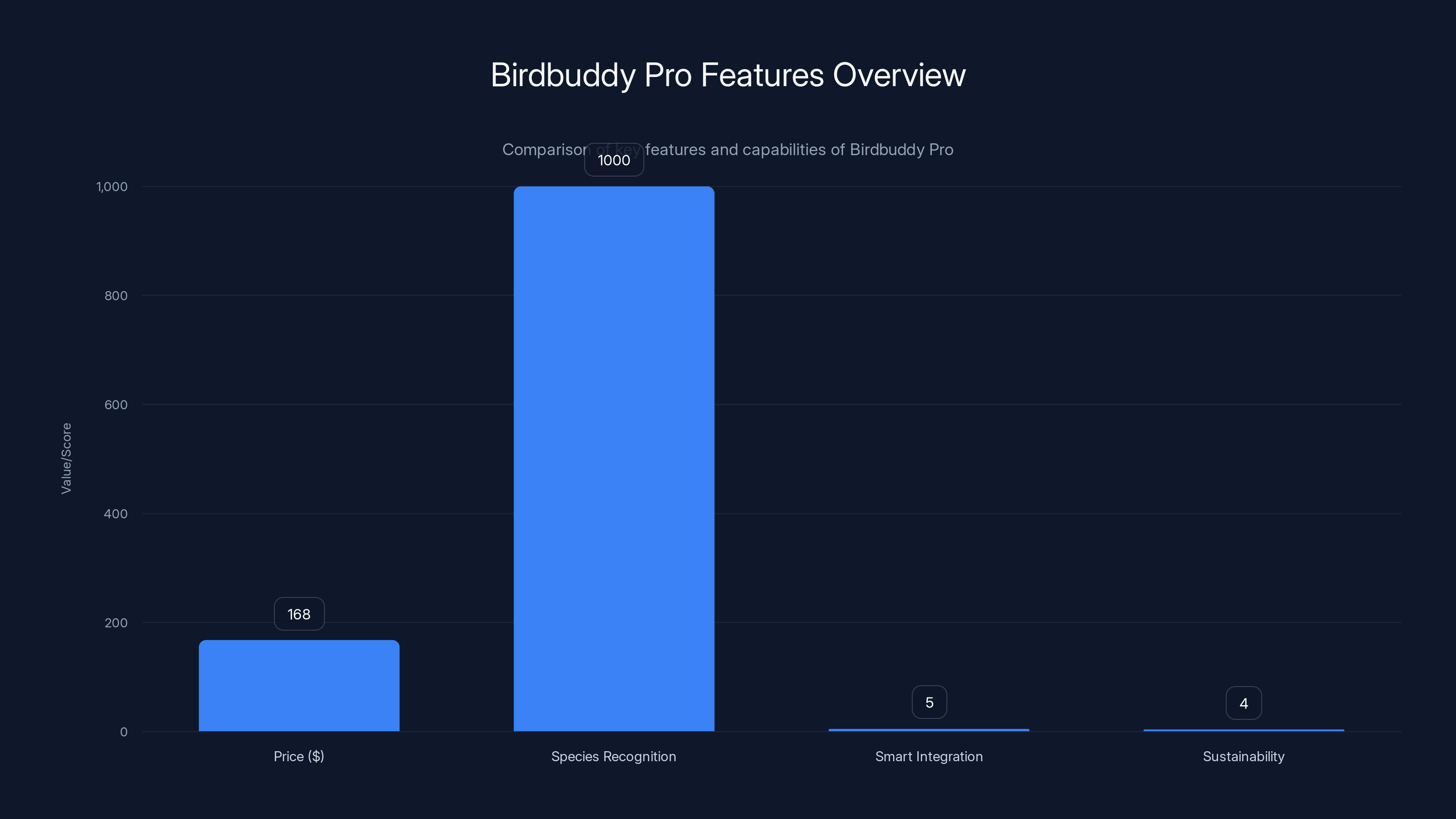 Birdbuddy Pro Features Overview