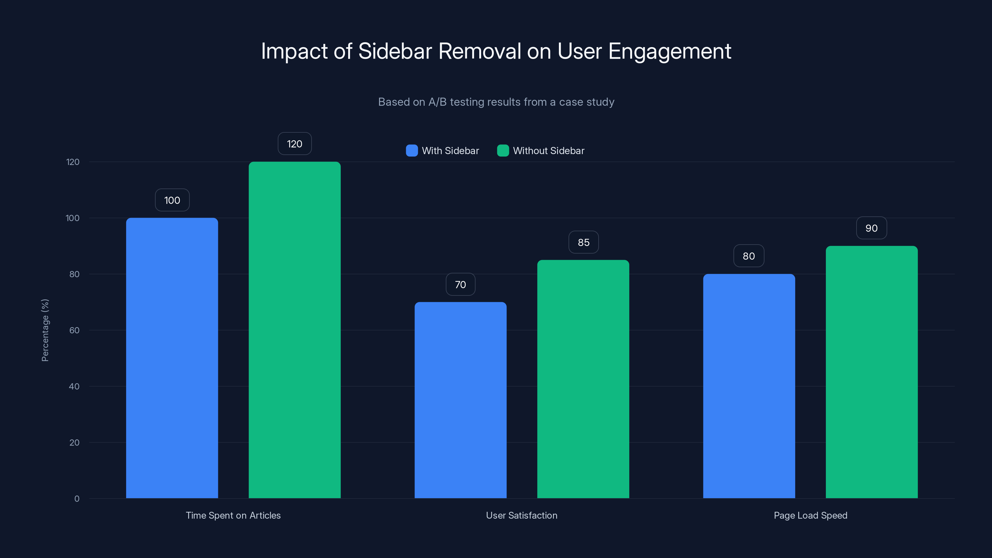 Impact of Sidebar Removal on User Engagement