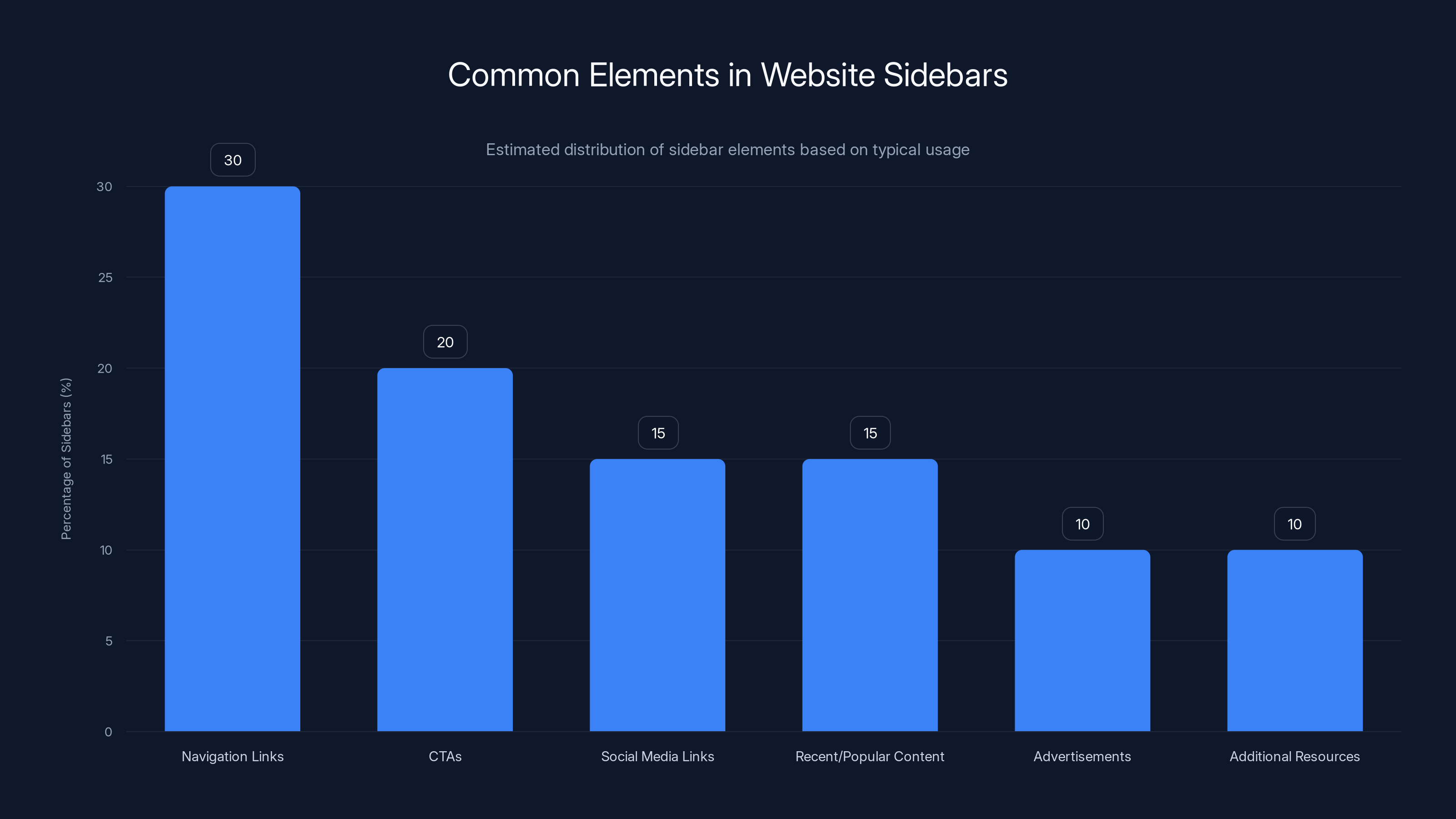Common Elements in Website Sidebars