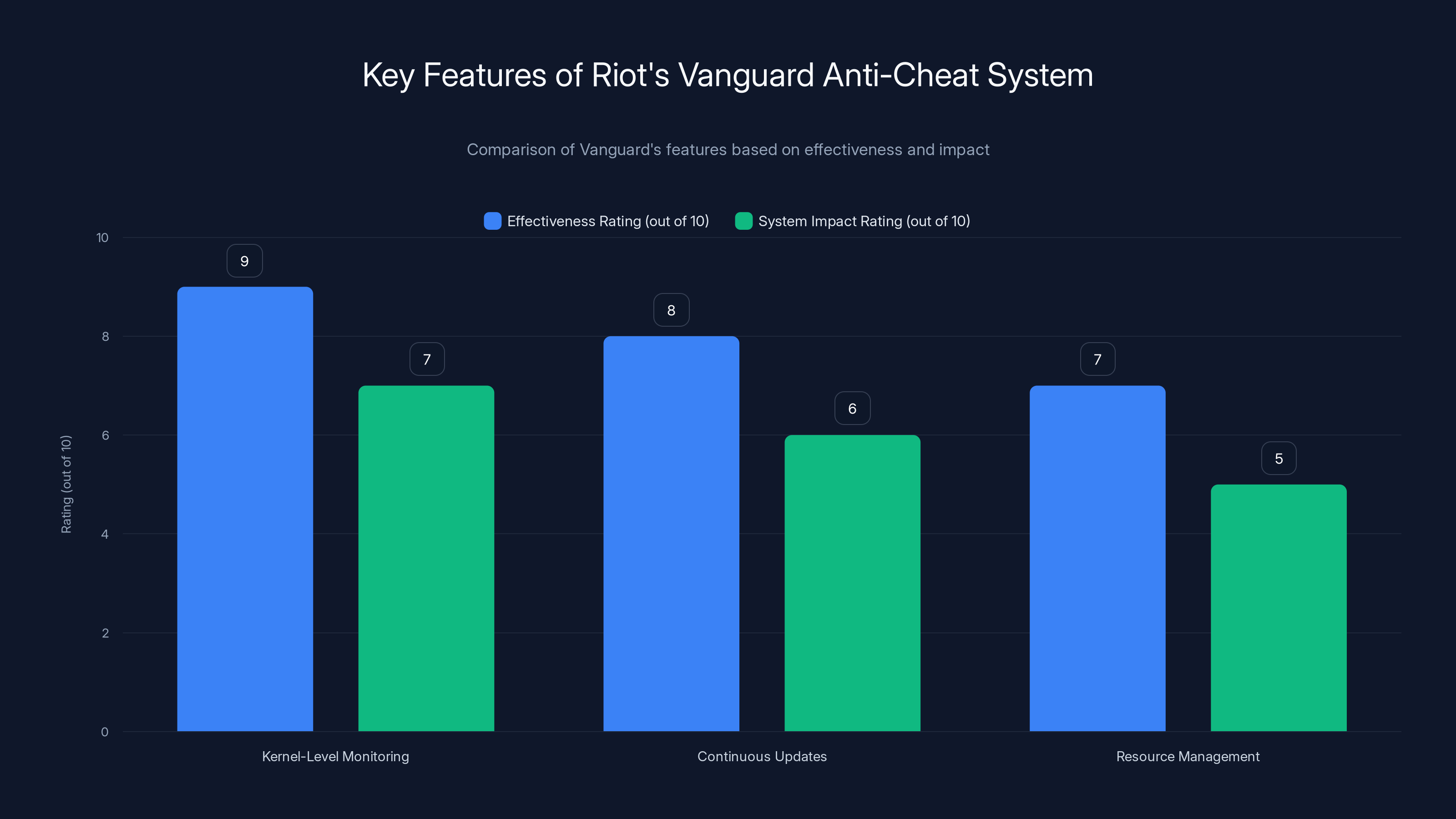 Key Features of Riot's Vanguard Anti-Cheat System