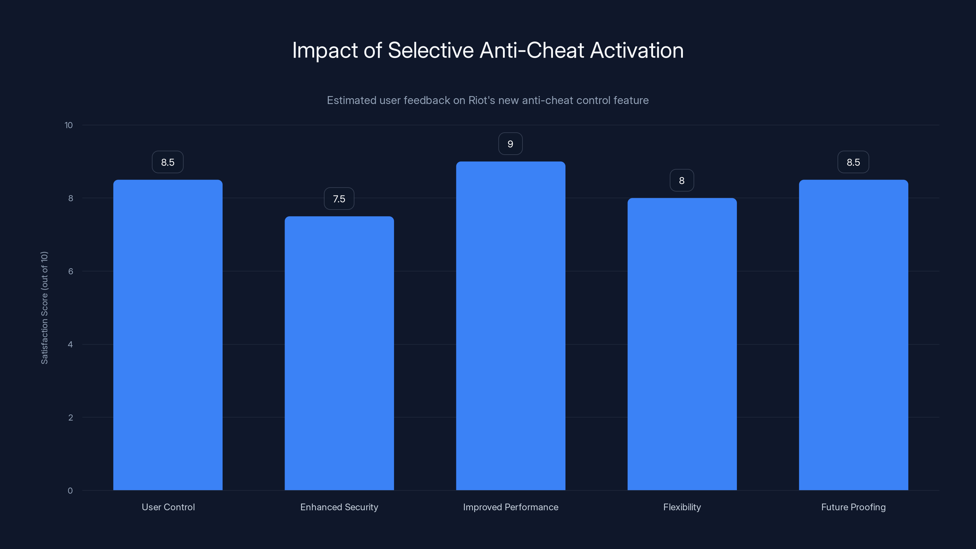 Impact of Selective Anti-Cheat Activation