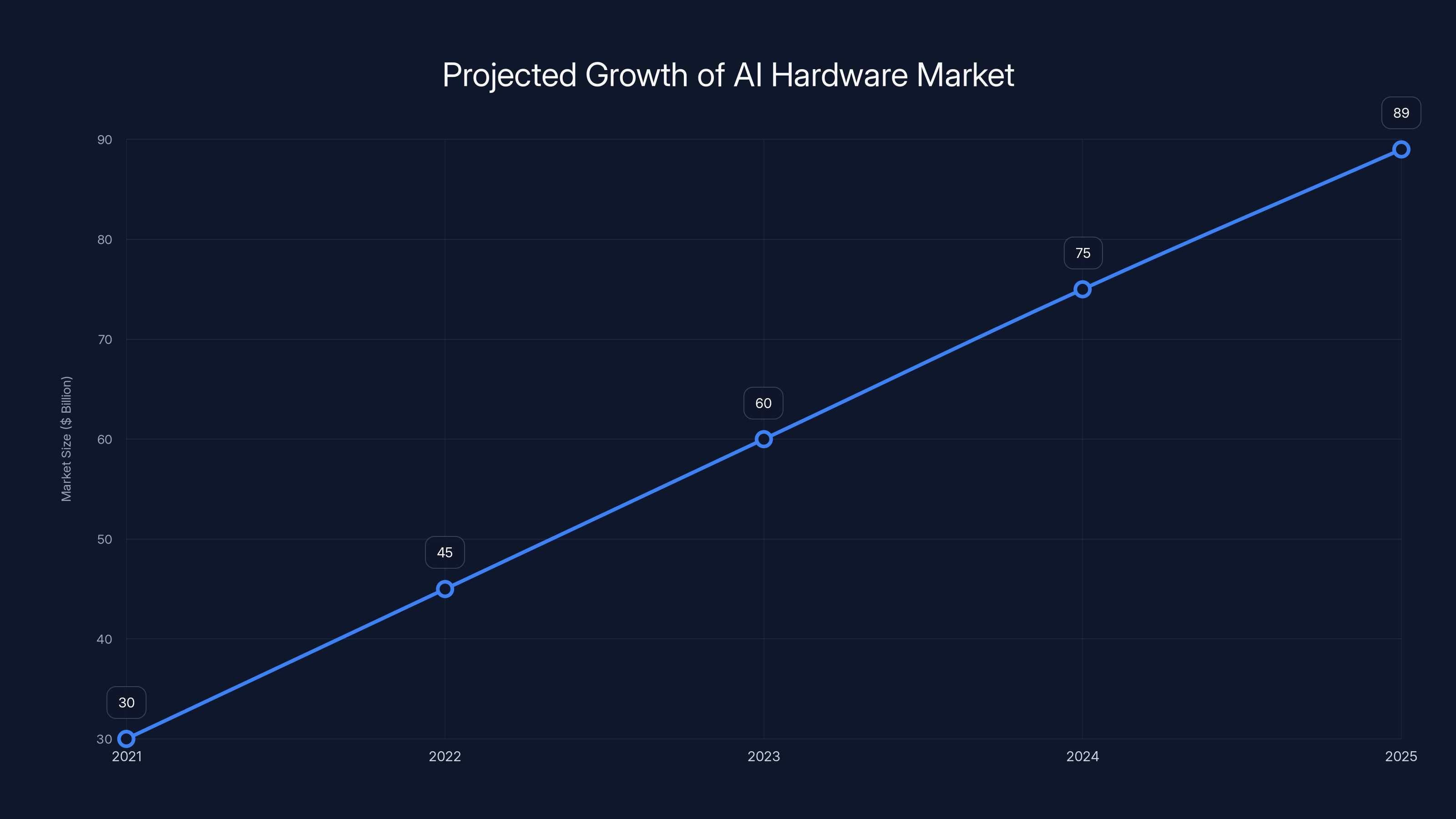 Projected Growth of AI Hardware Market