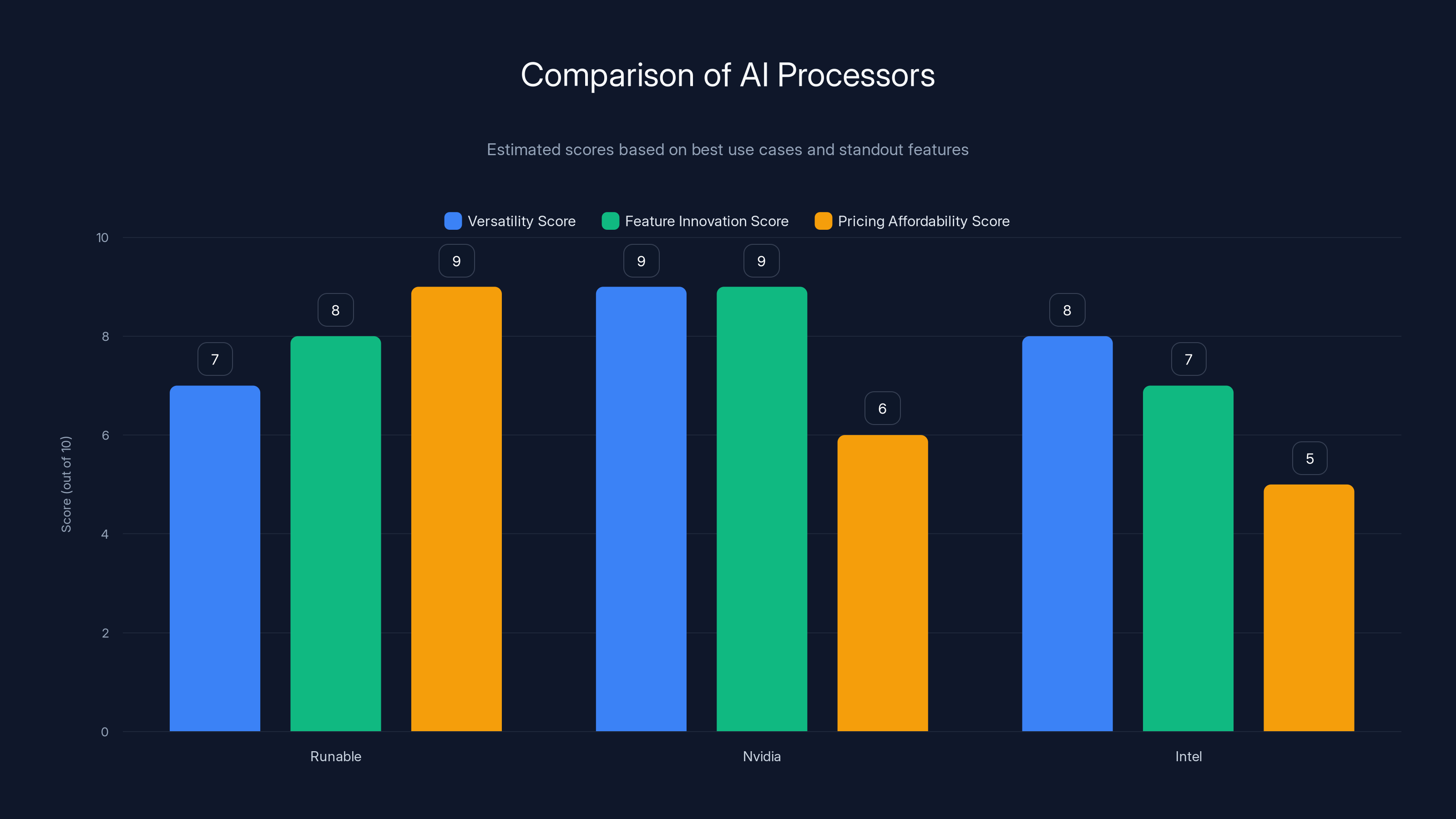 Comparison of AI Processors