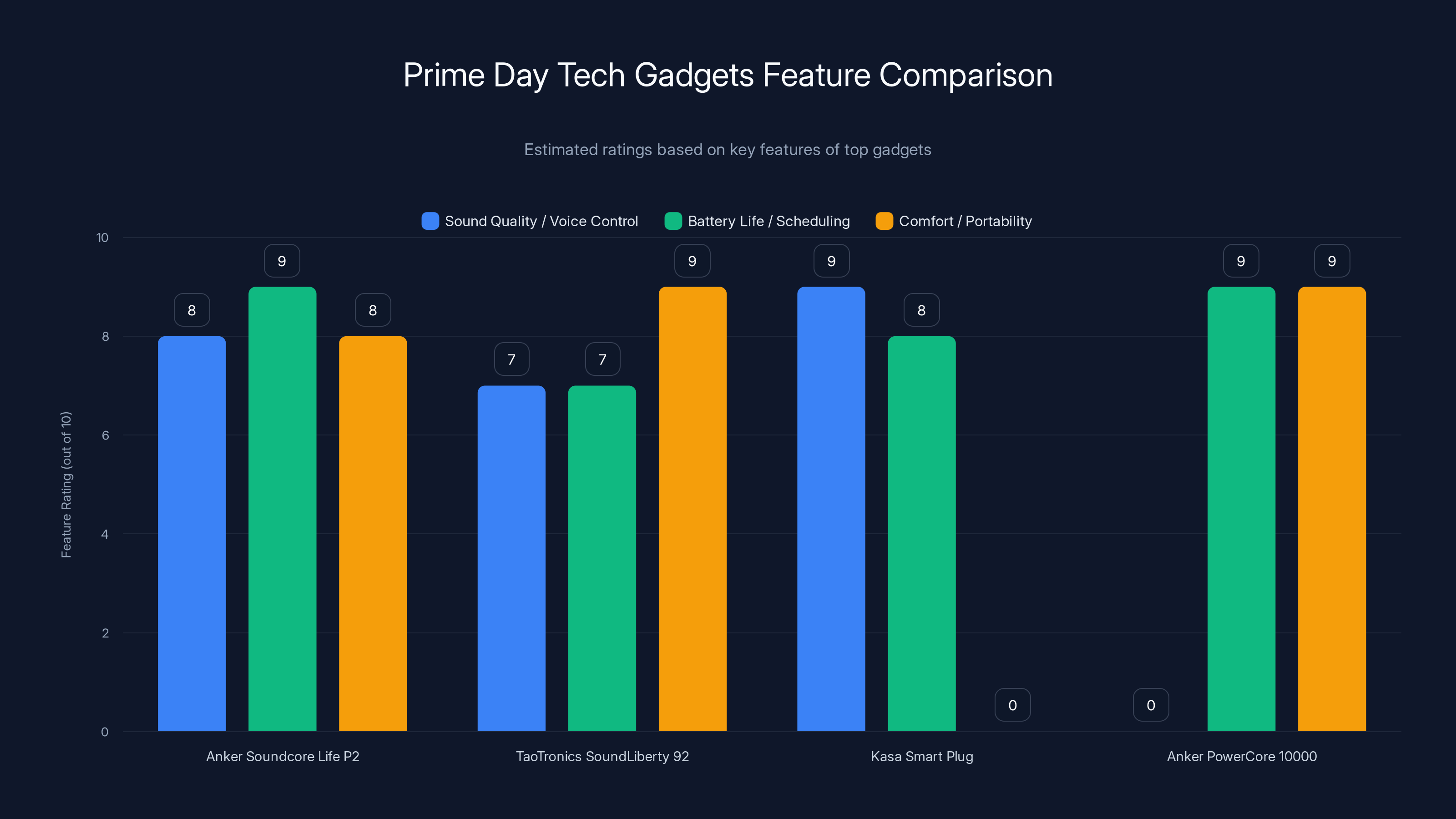 Prime Day Tech Gadgets Feature Comparison