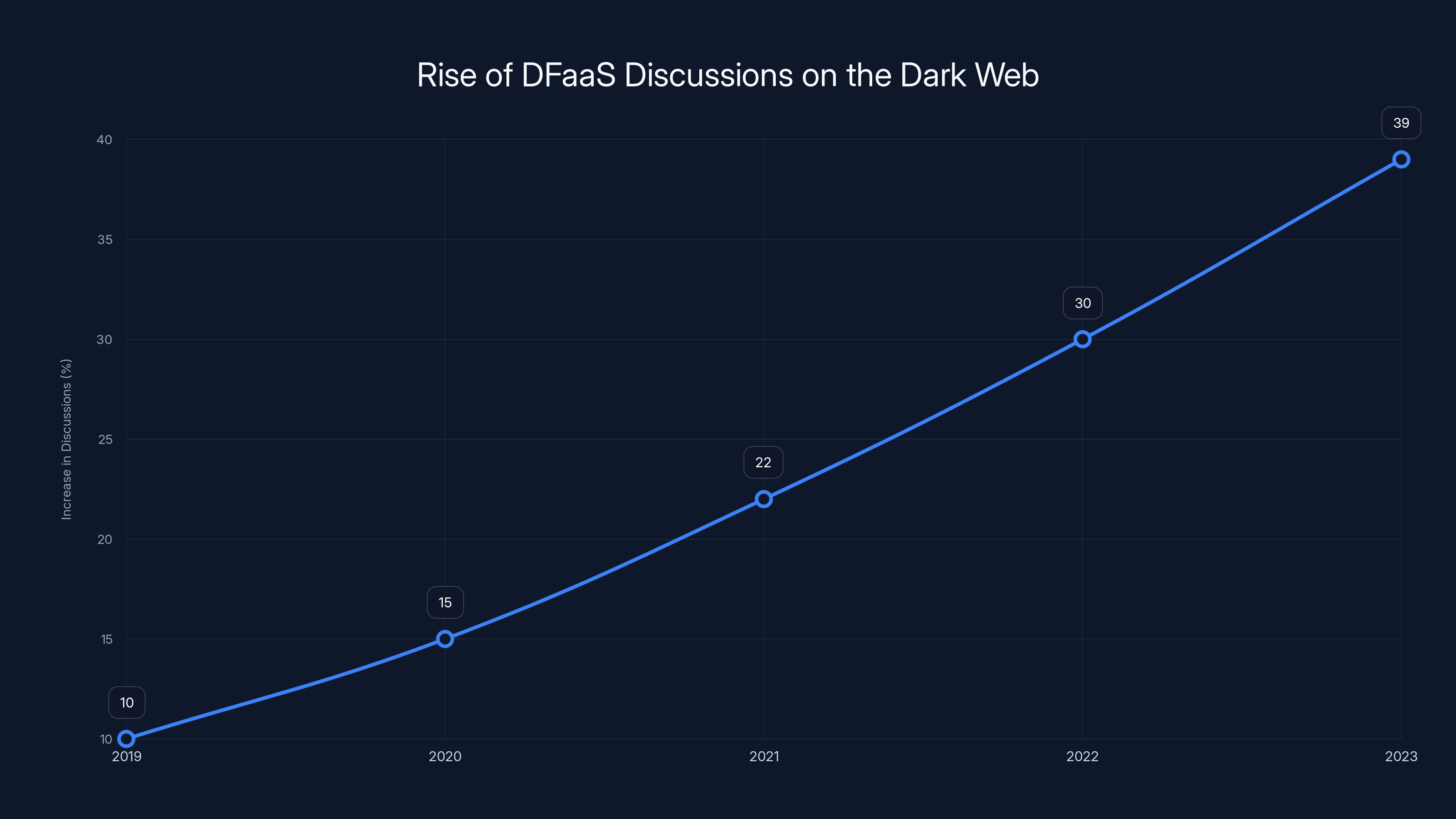 Rise of DFaaS Discussions on the Dark Web