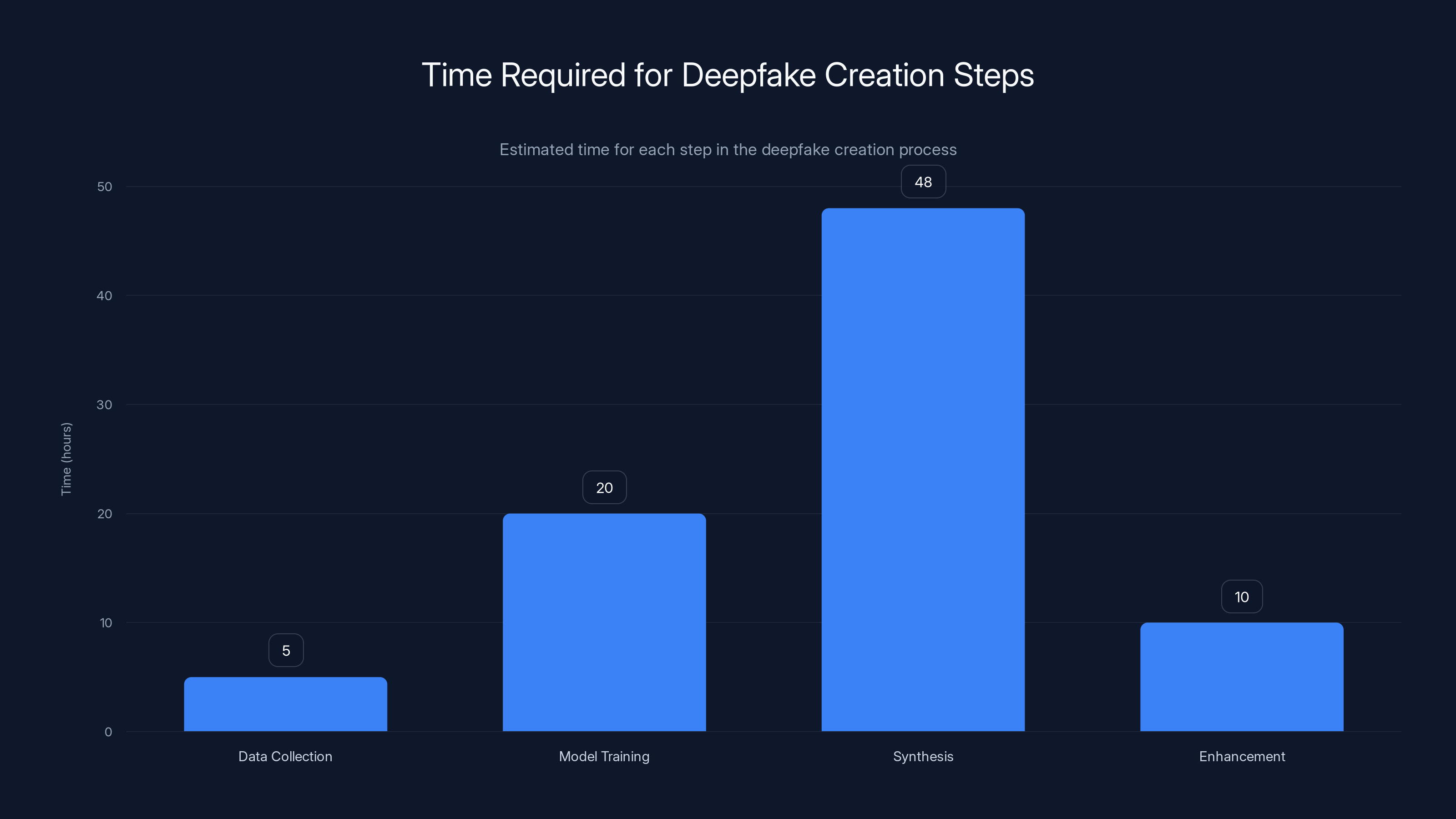 Time Required for Deepfake Creation Steps