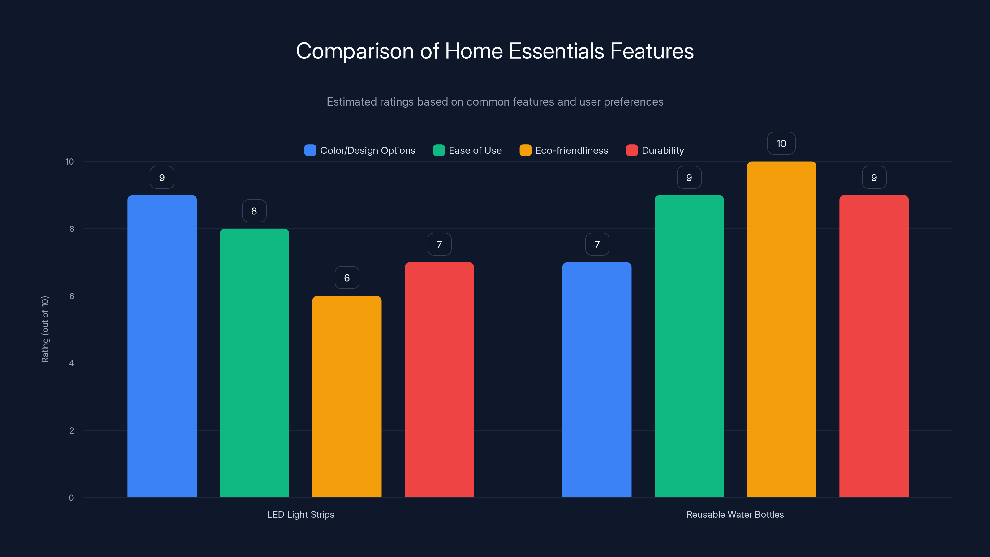Comparison of Home Essentials Features