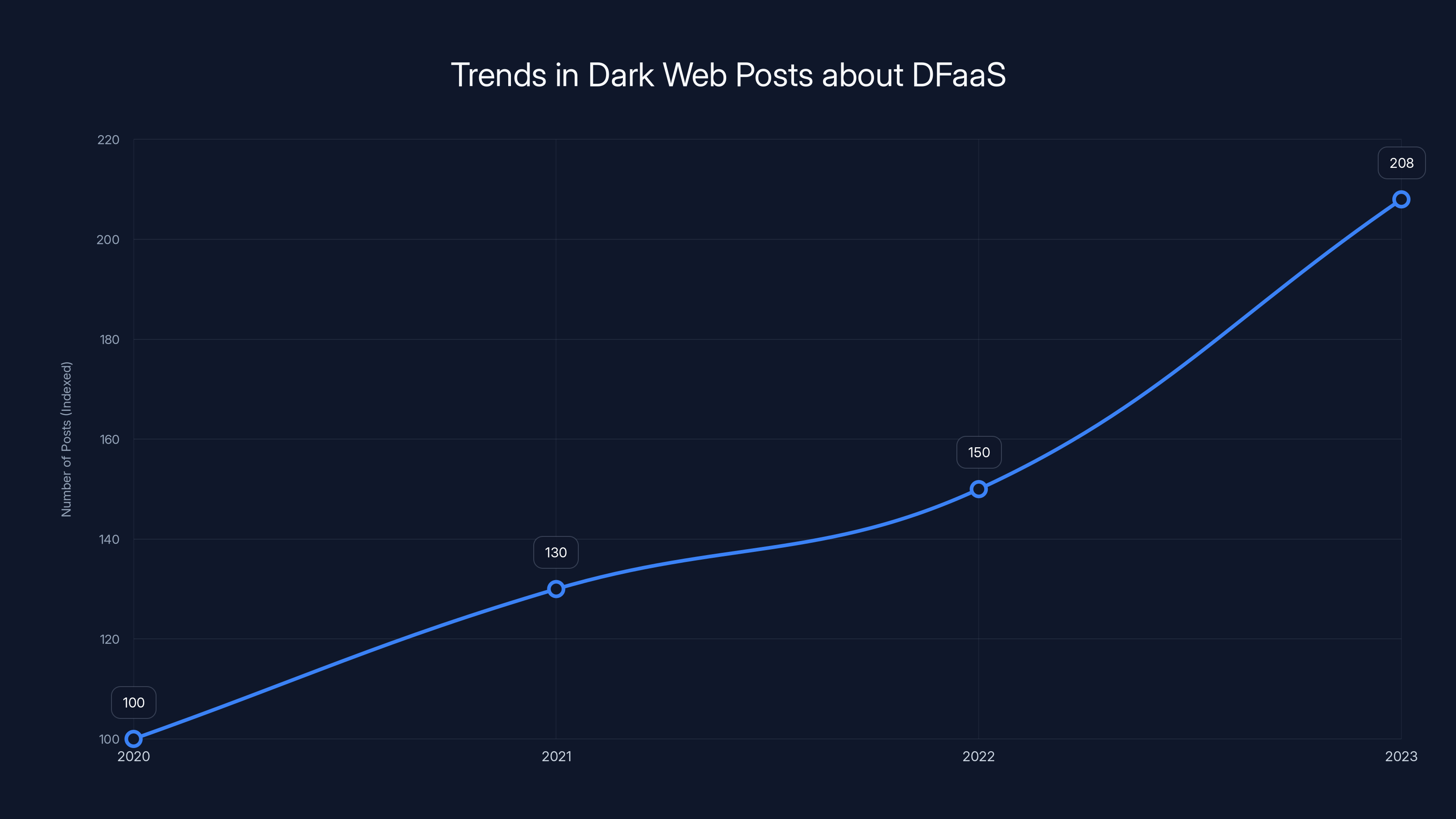 Trends in Dark Web Posts about DFaaS