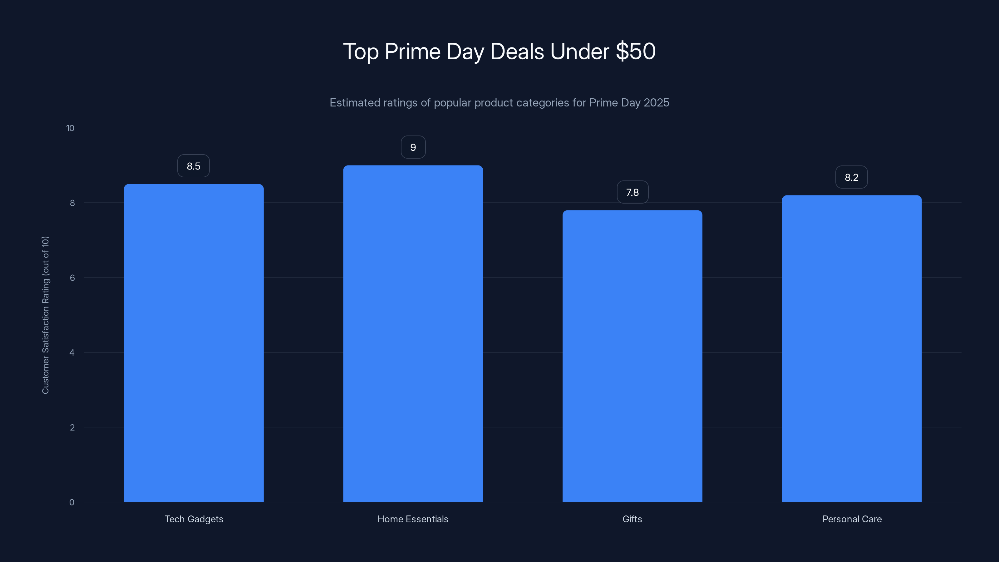Top Prime Day Deals Under $50