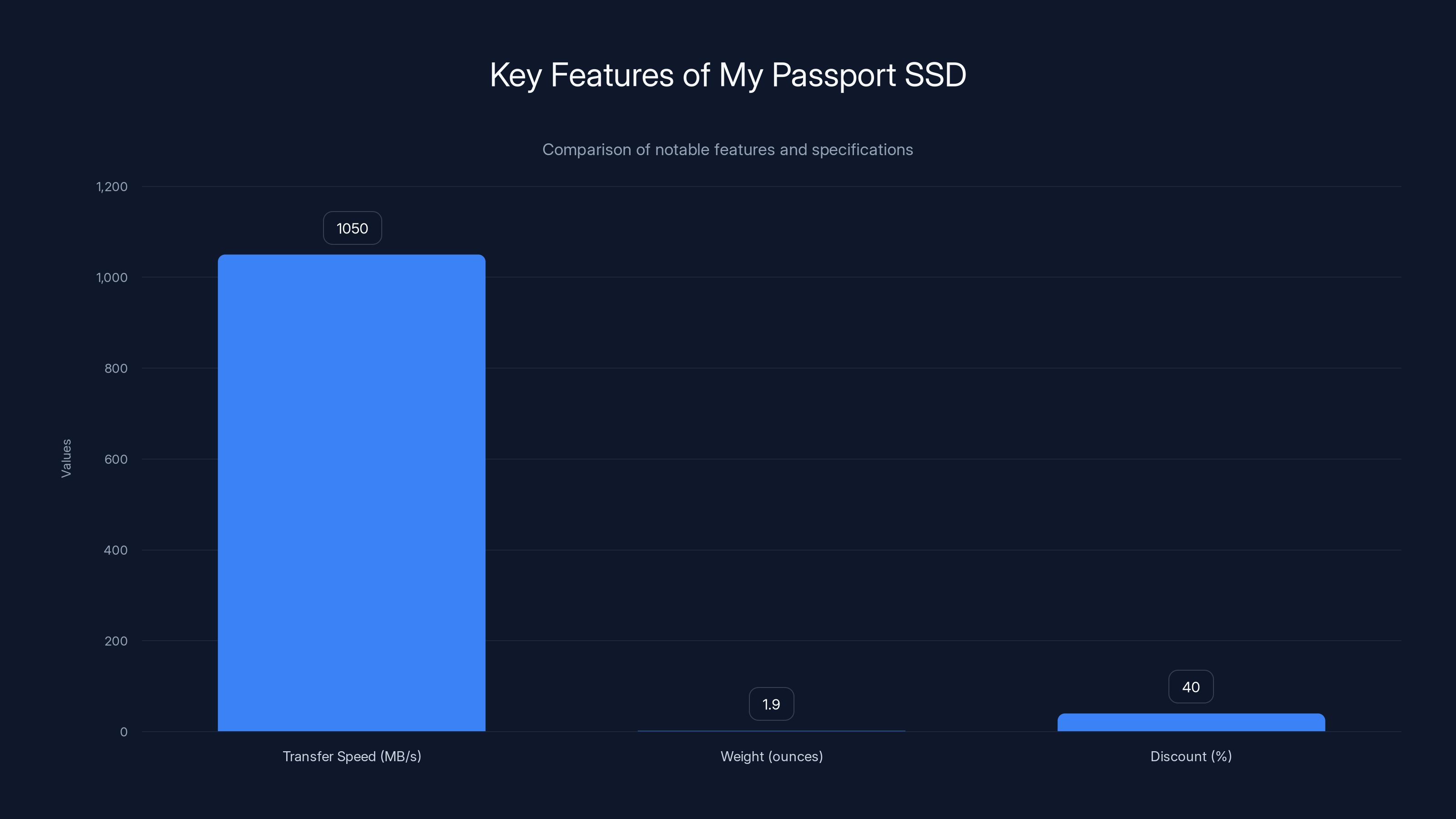 Key Features of My Passport SSD