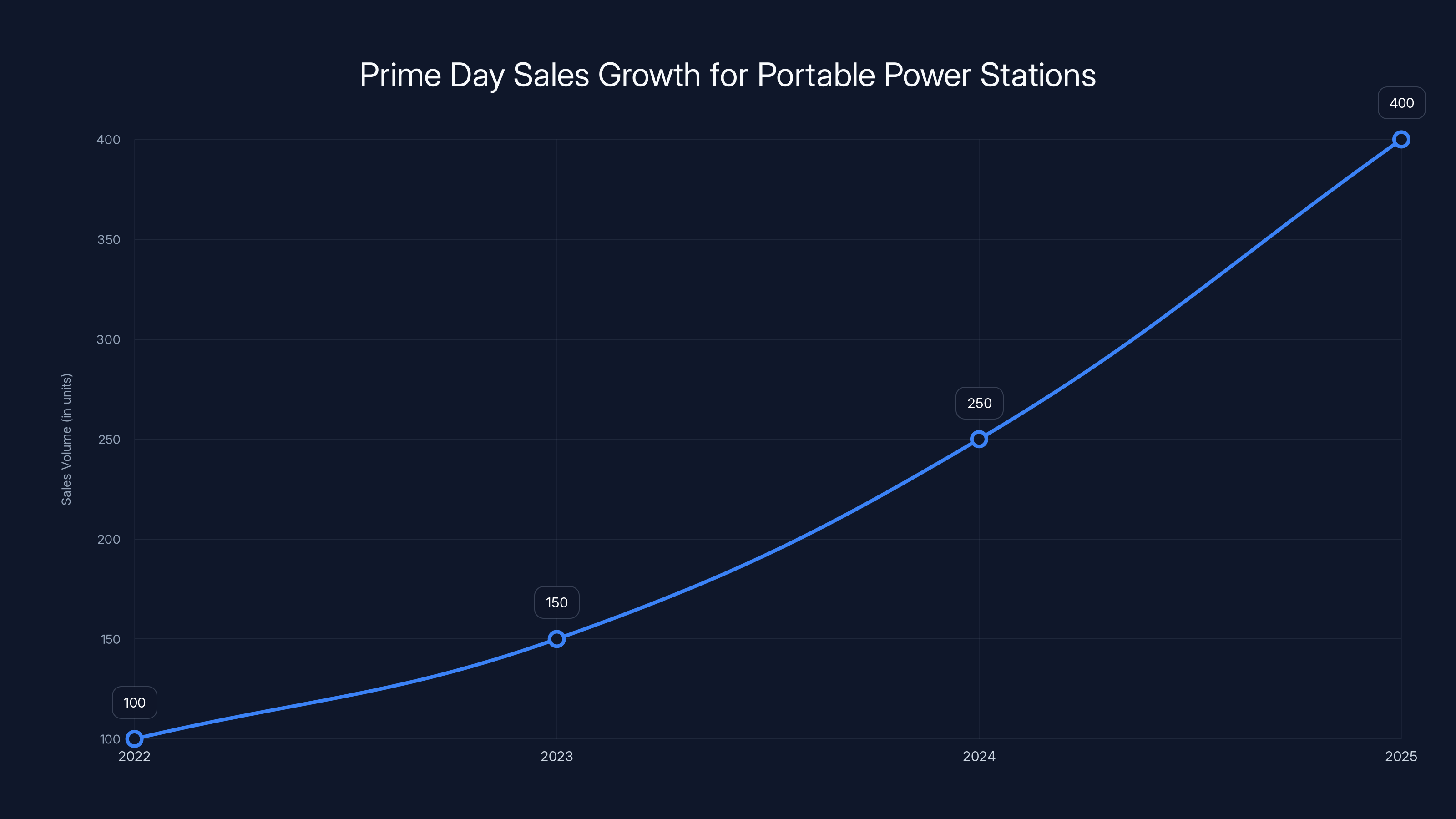 Prime Day Sales Growth for Portable Power Stations