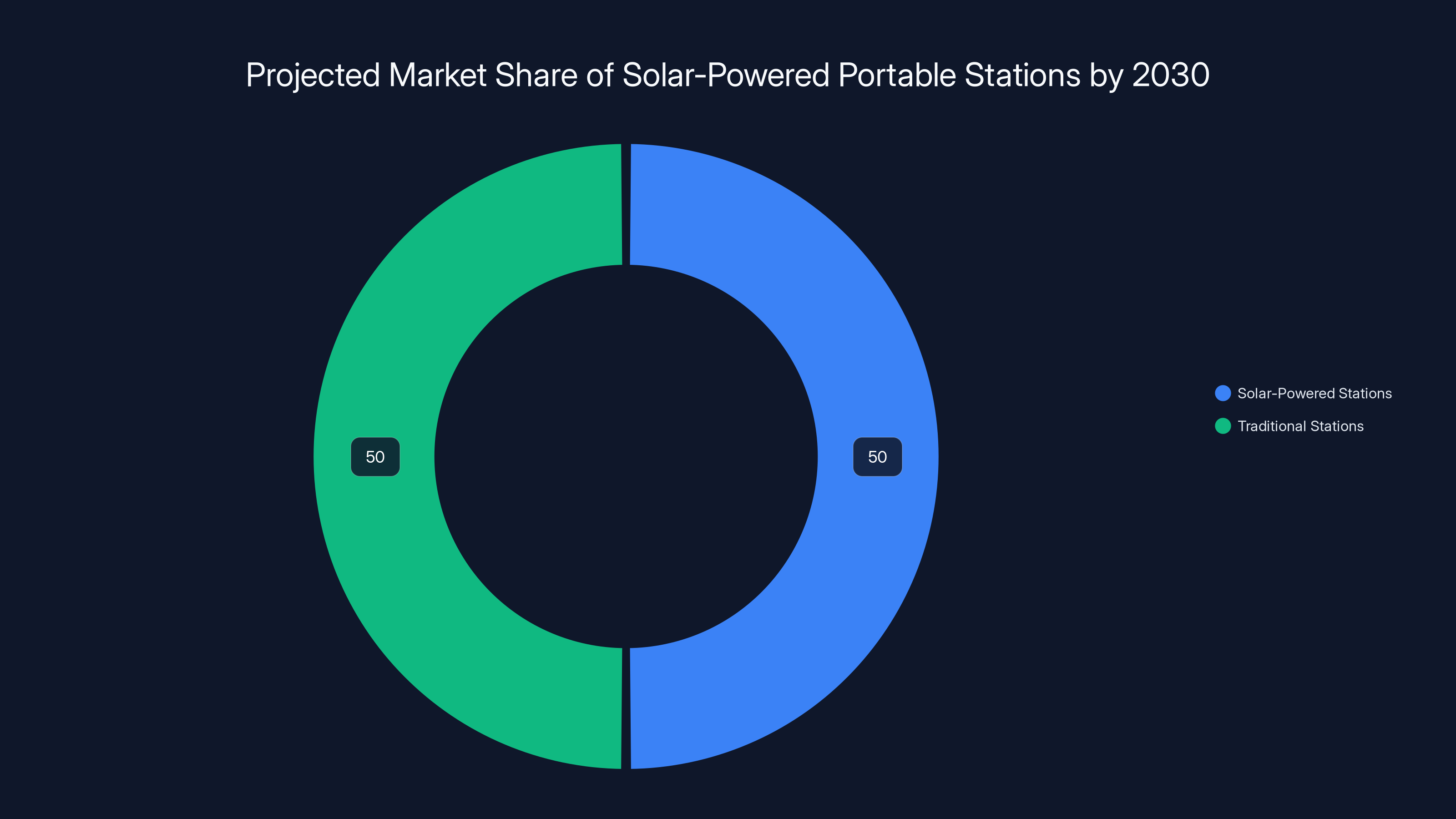 Projected Market Share of Solar-Powered Portable Stations by 2030