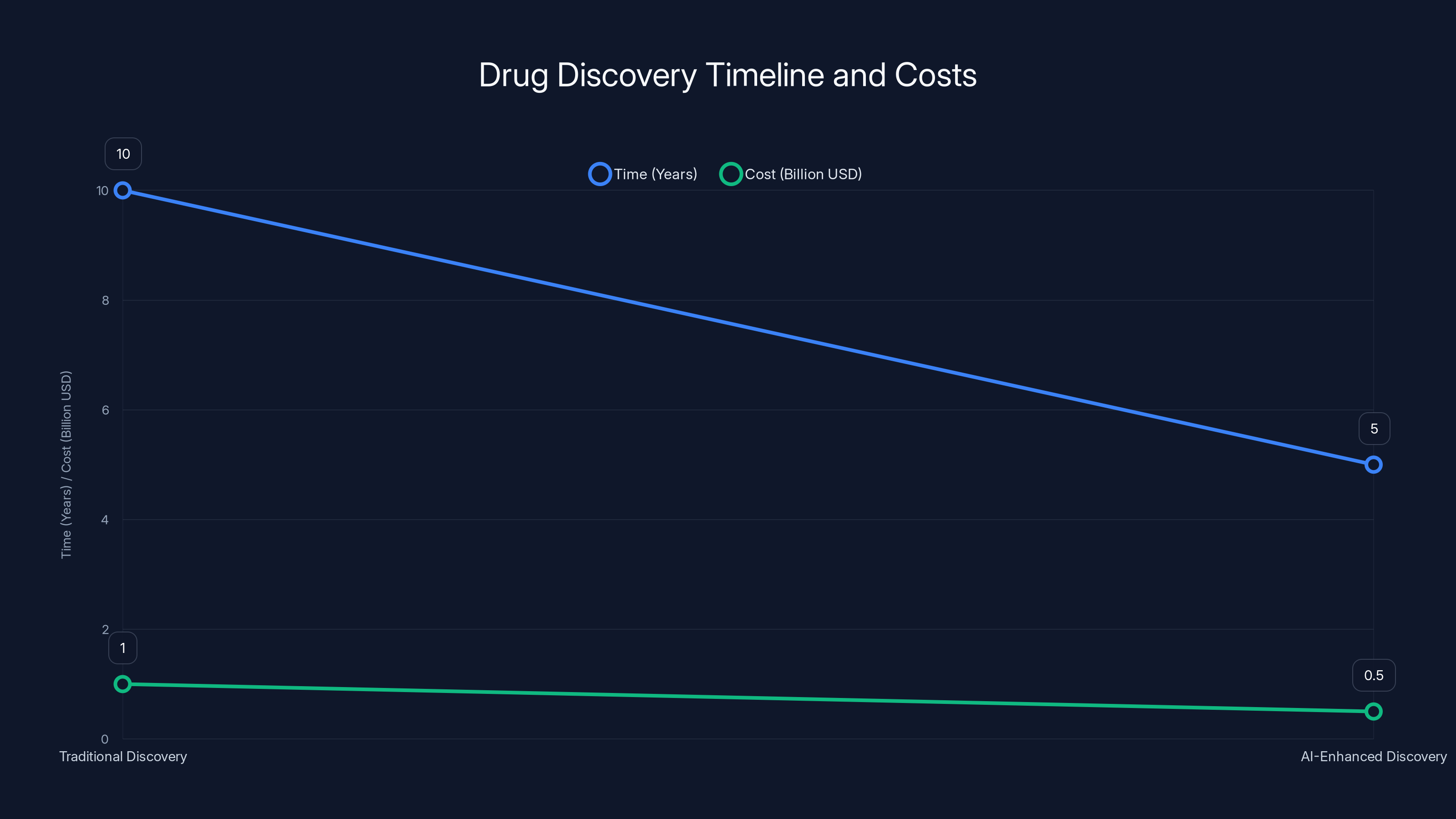 Drug Discovery Timeline and Costs