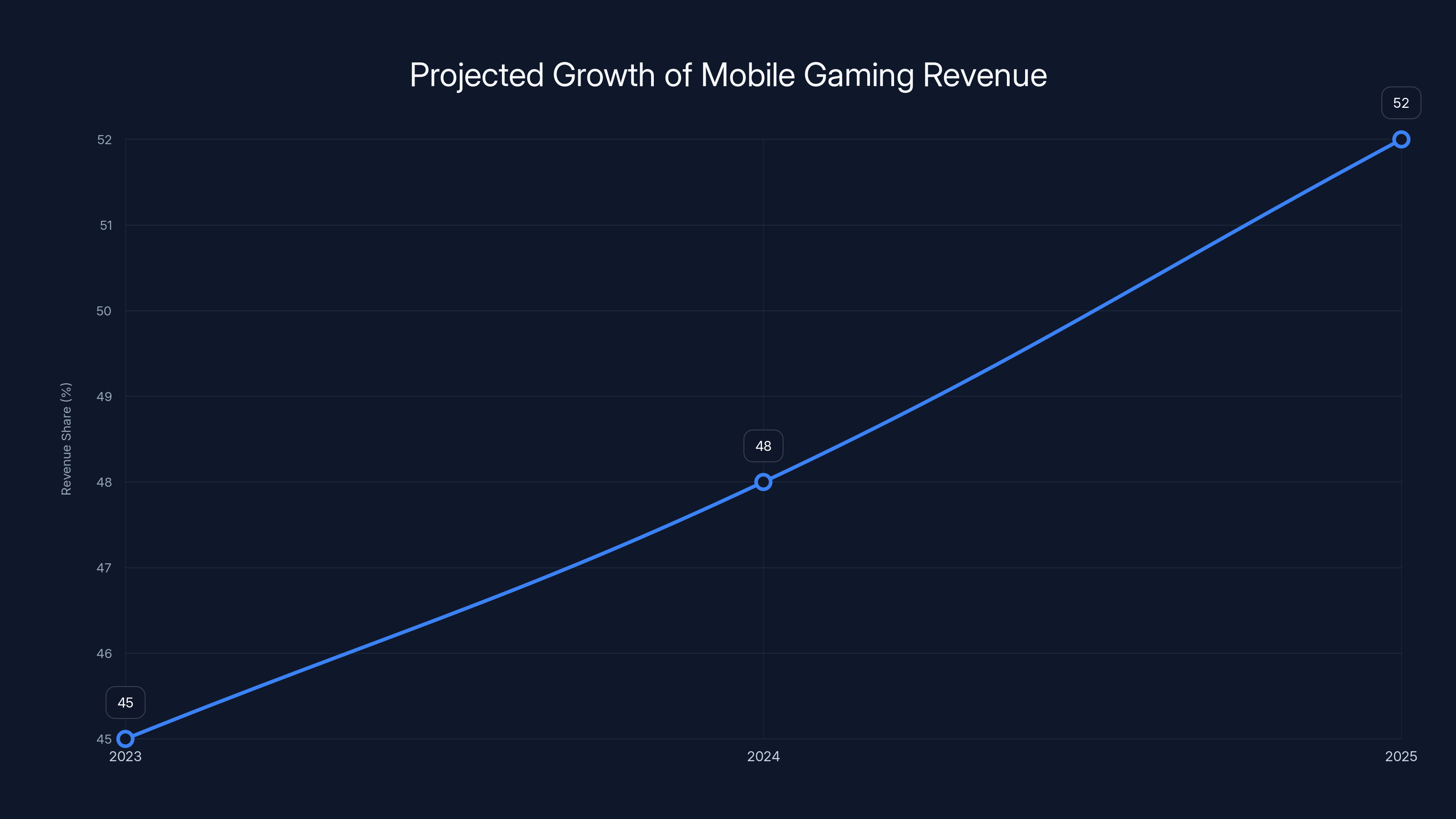 Projected Growth of Mobile Gaming Revenue