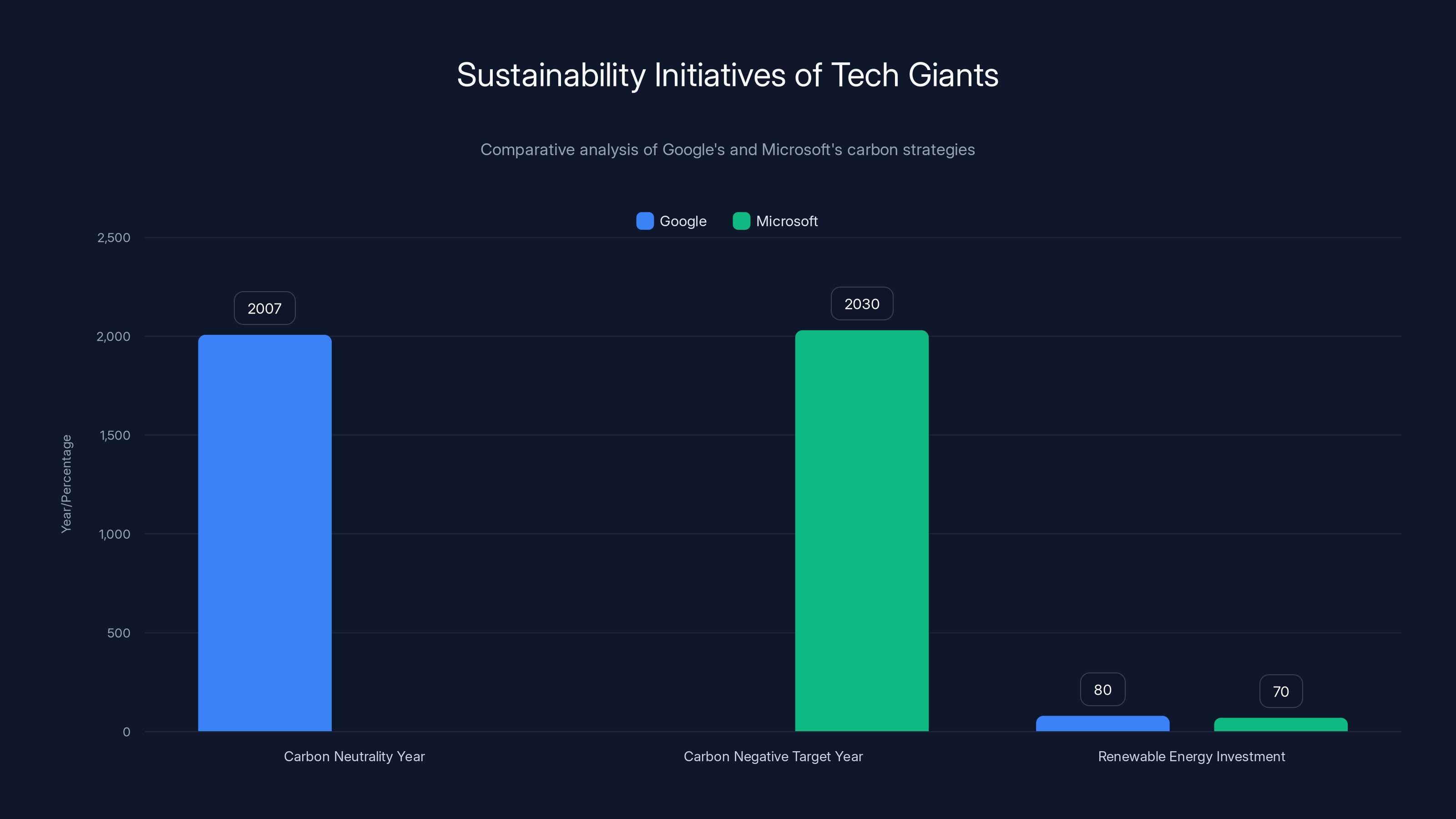 Sustainability Initiatives of Tech Giants