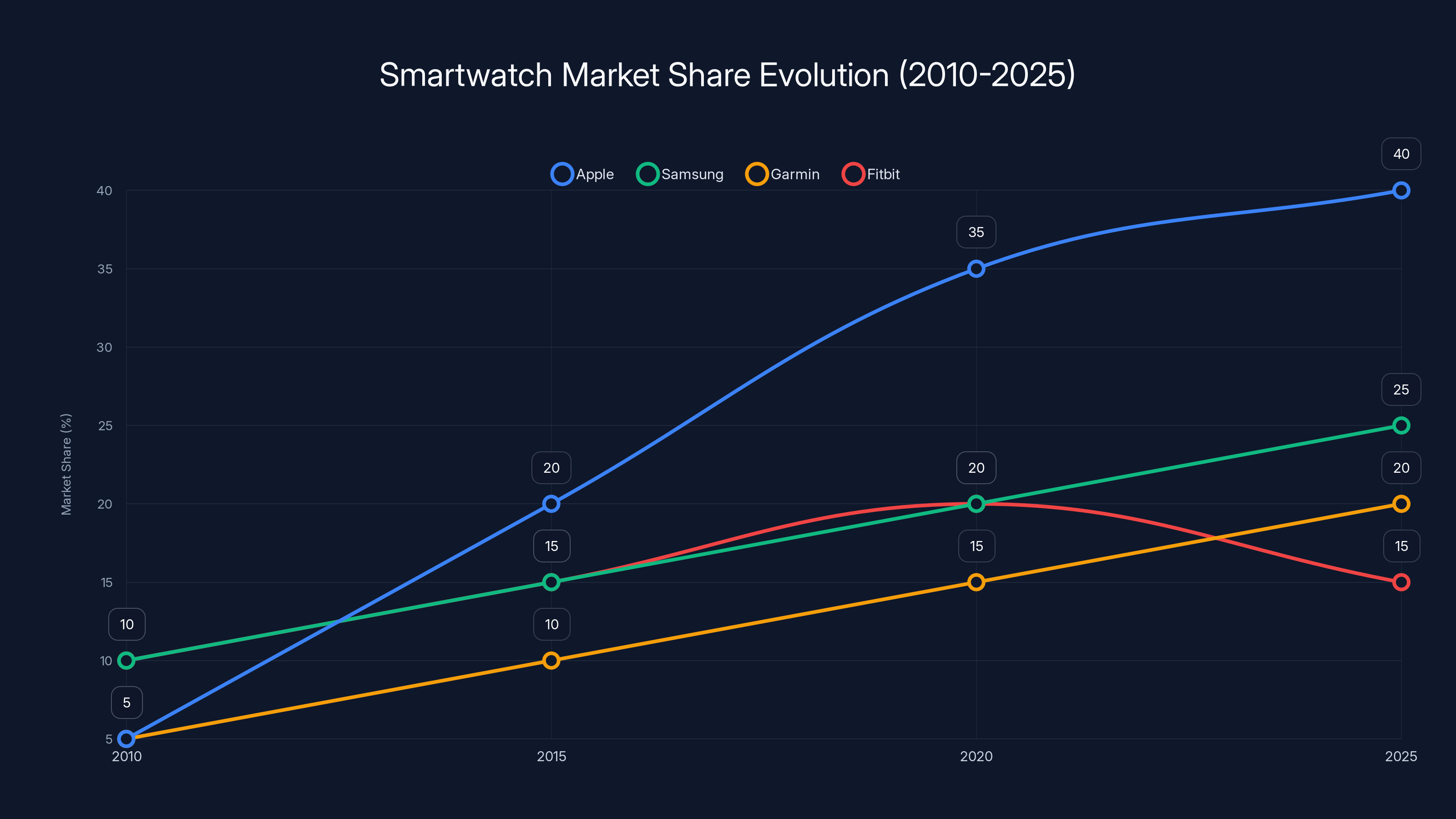 Smartwatch Market Share Evolution (2010-2025)