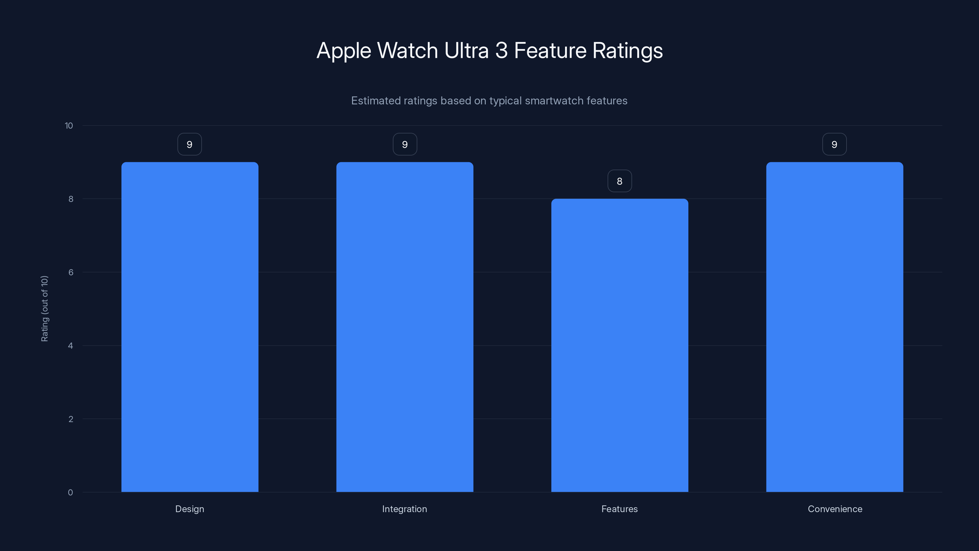 Apple Watch Ultra 3 Feature Ratings