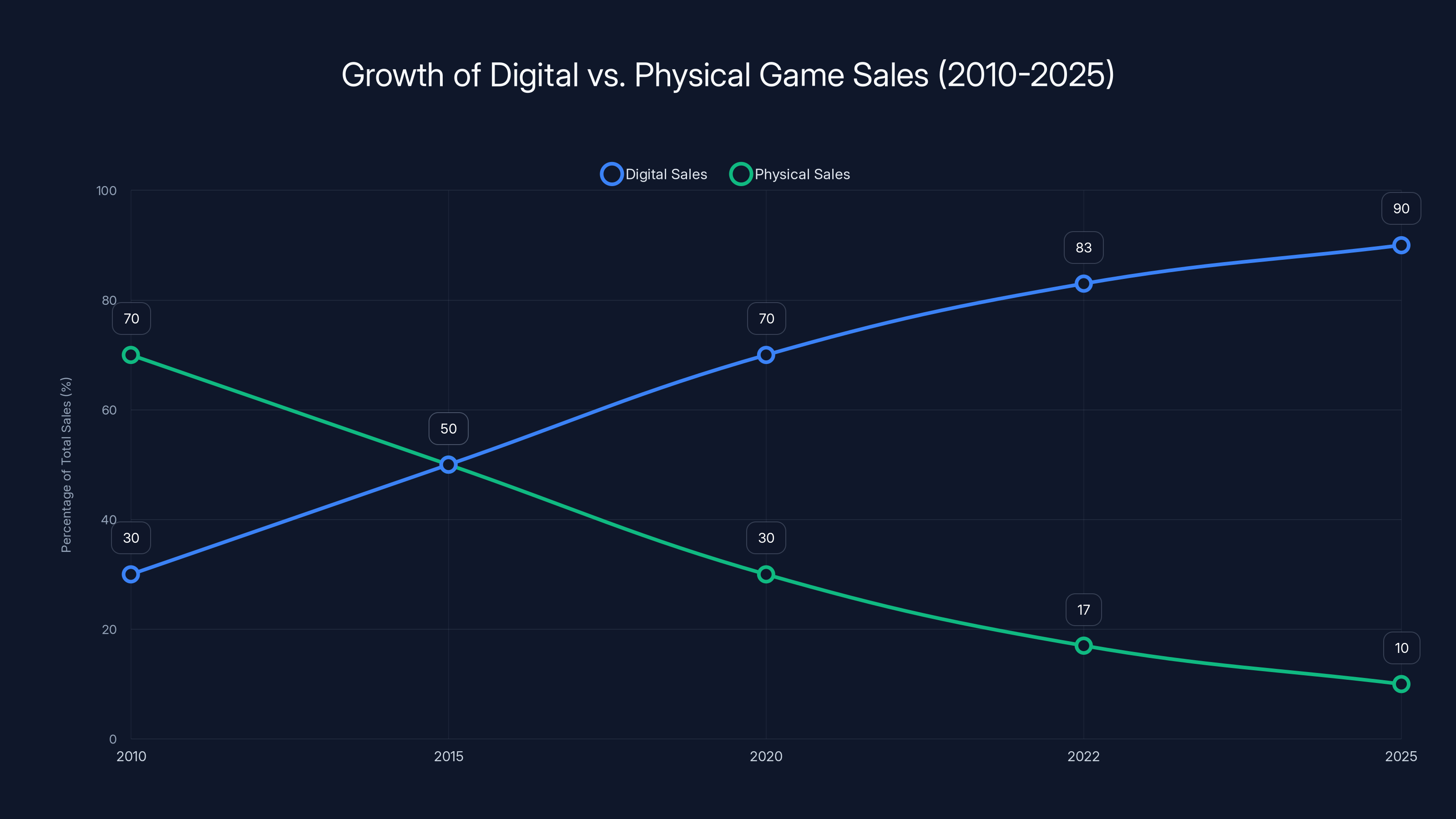 Growth of Digital vs. Physical Game Sales (2010-2025)
