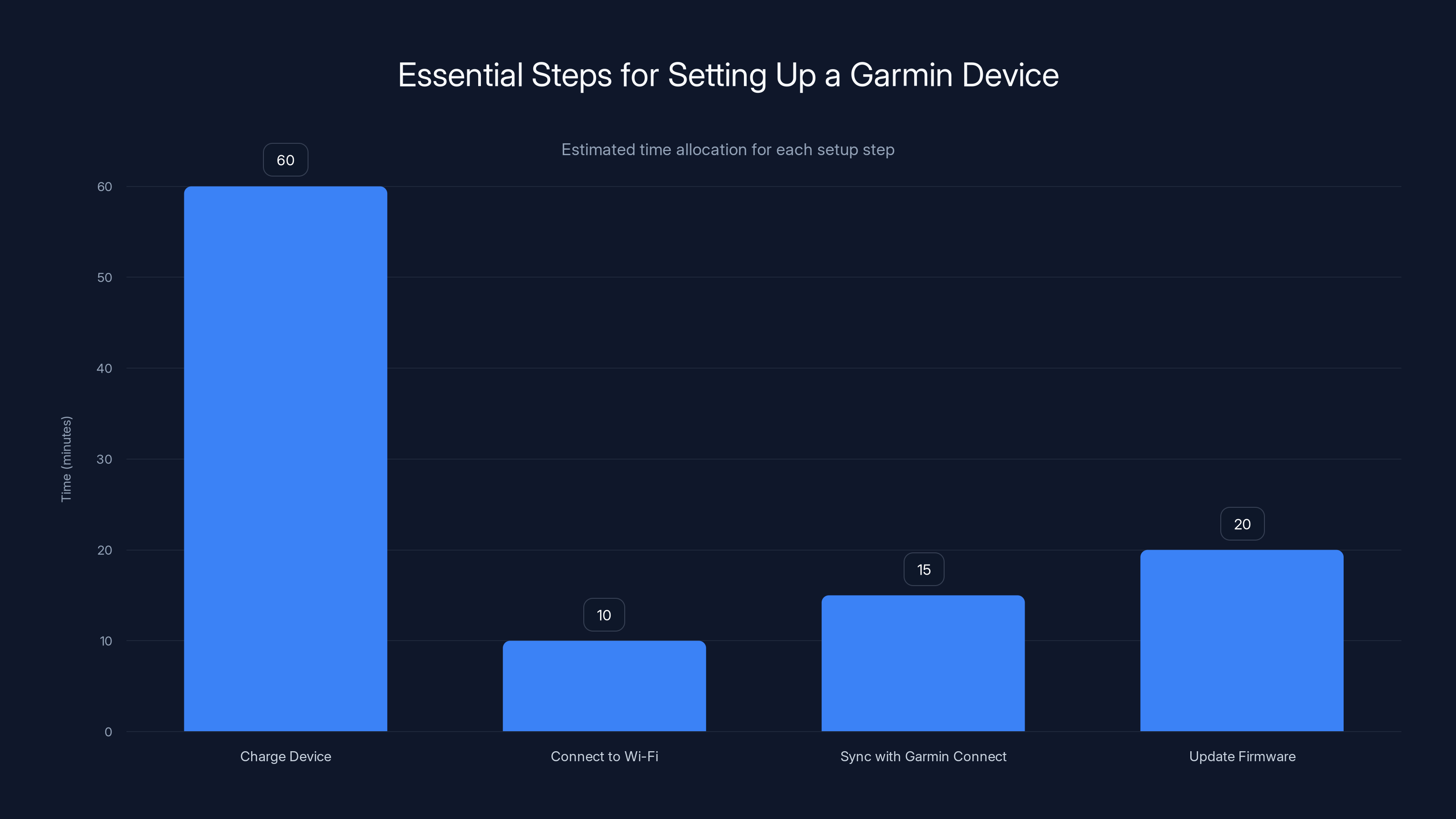 Essential Steps for Setting Up a Garmin Device
