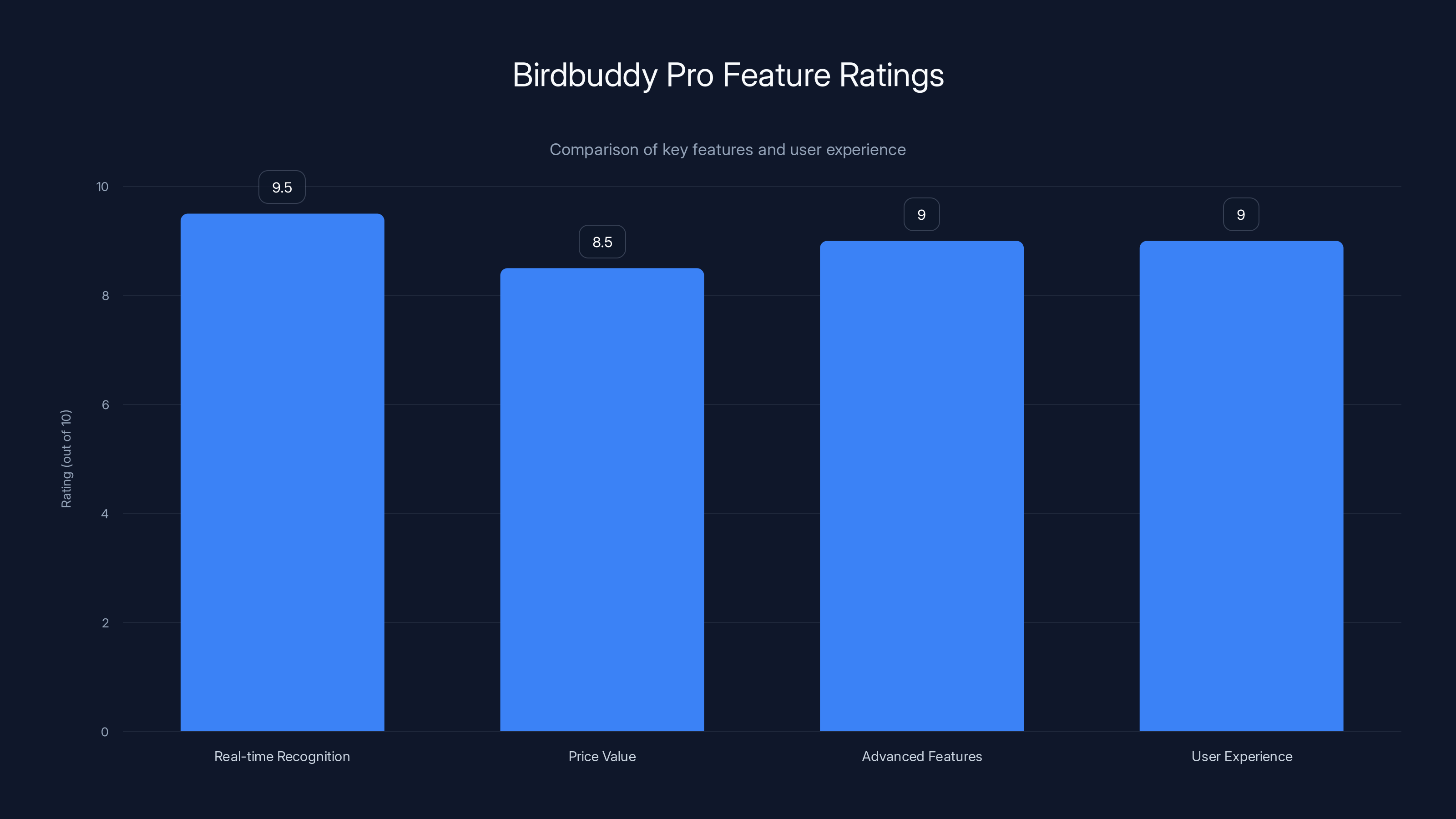 Birdbuddy Pro Feature Ratings