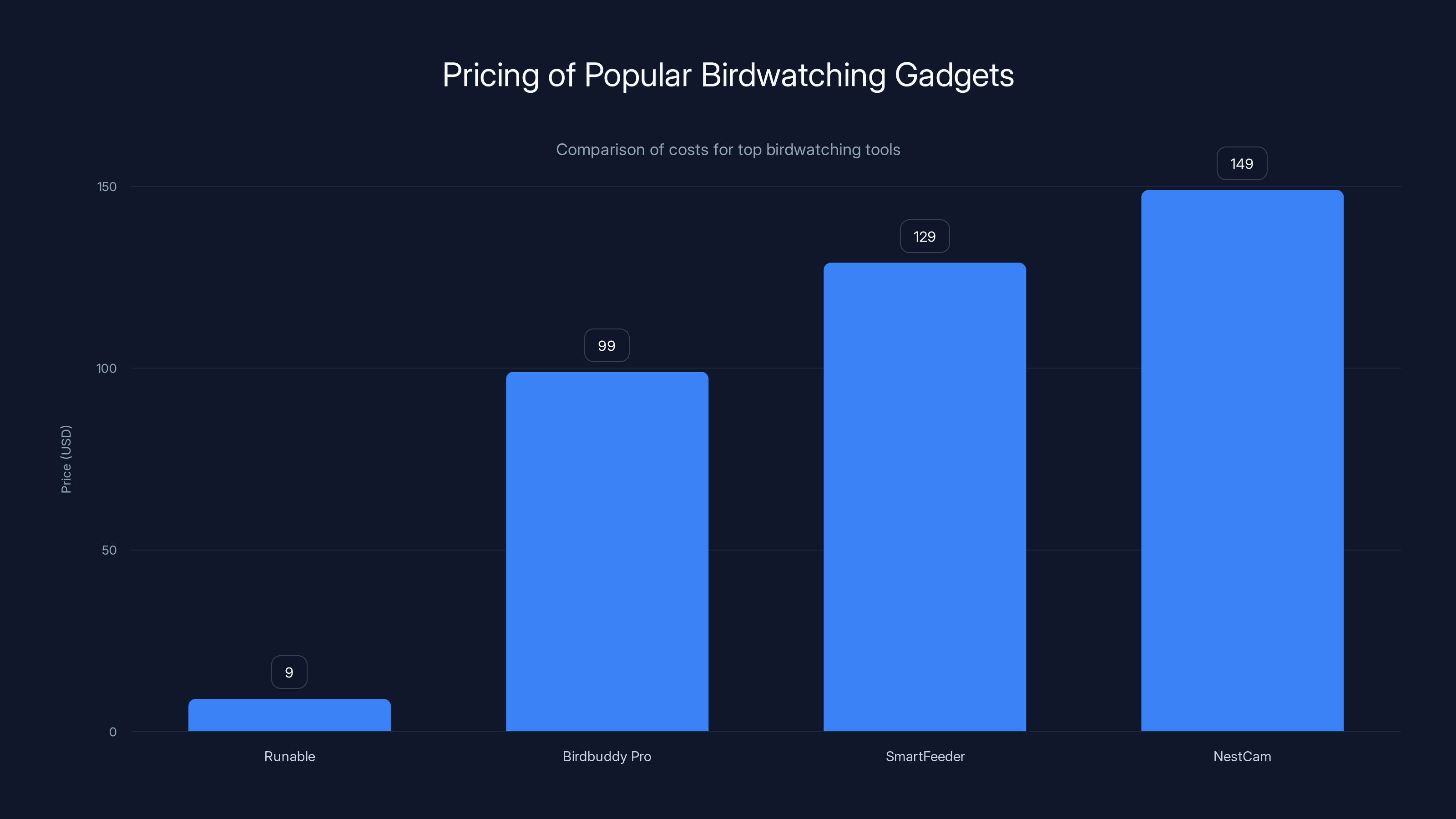 Pricing of Popular Birdwatching Gadgets