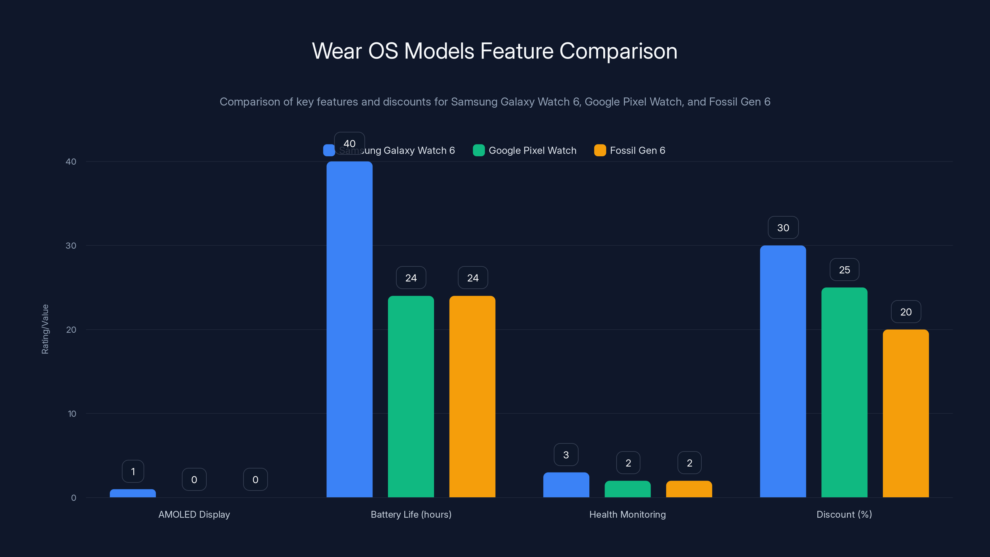 Wear OS Models Feature Comparison
