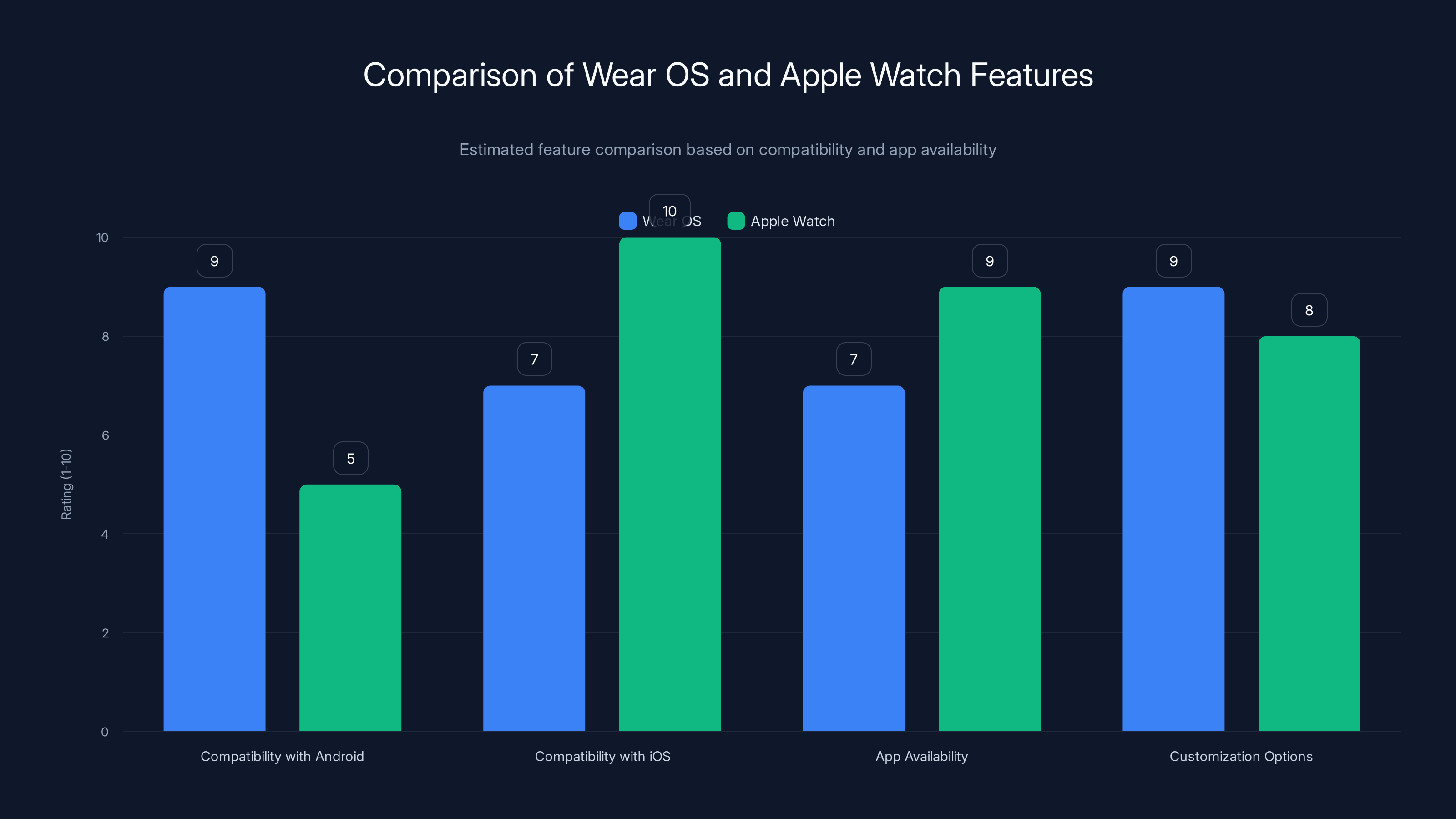 Comparison of Wear OS and Apple Watch Features