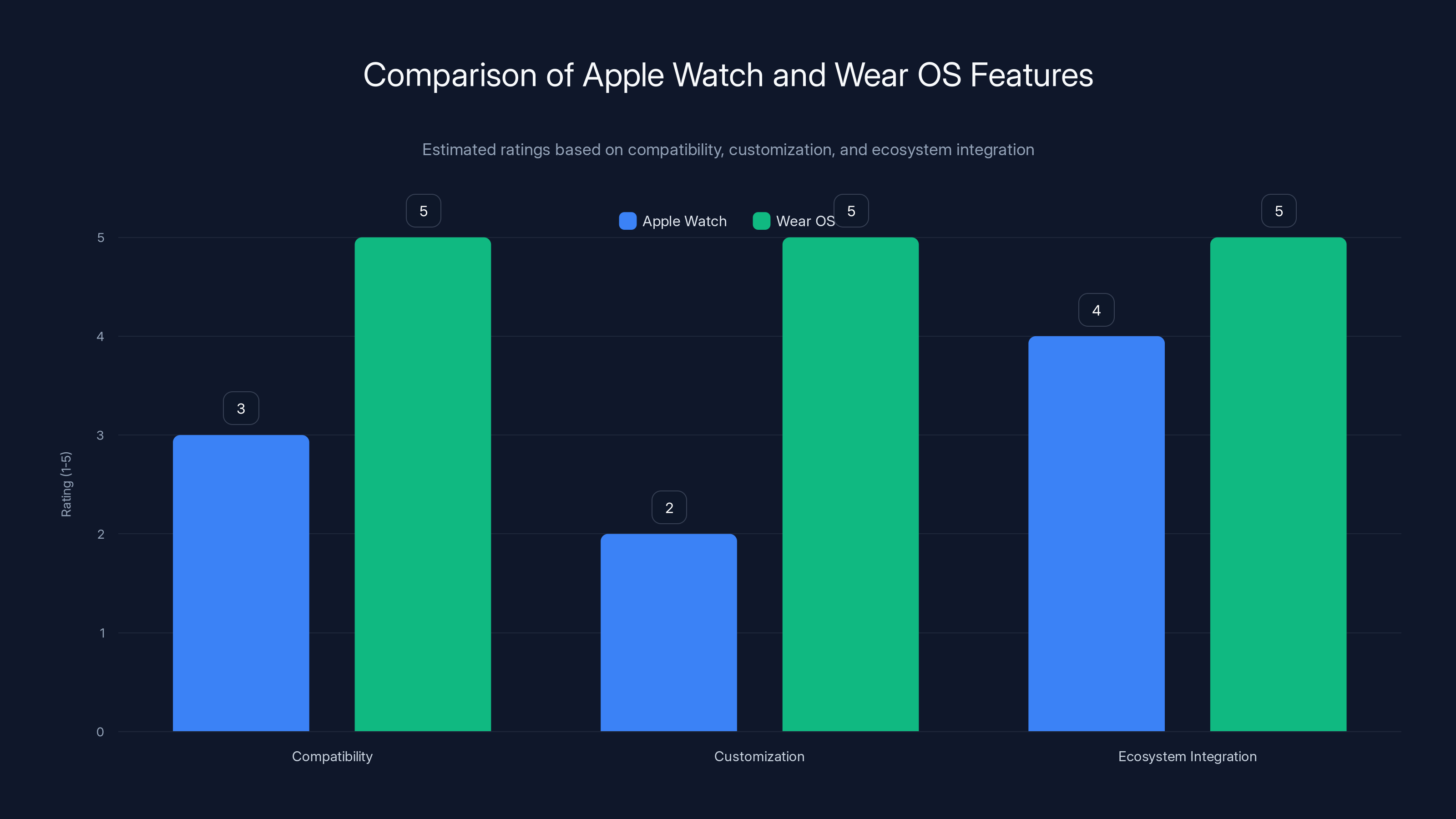 Comparison of Apple Watch and Wear OS Features