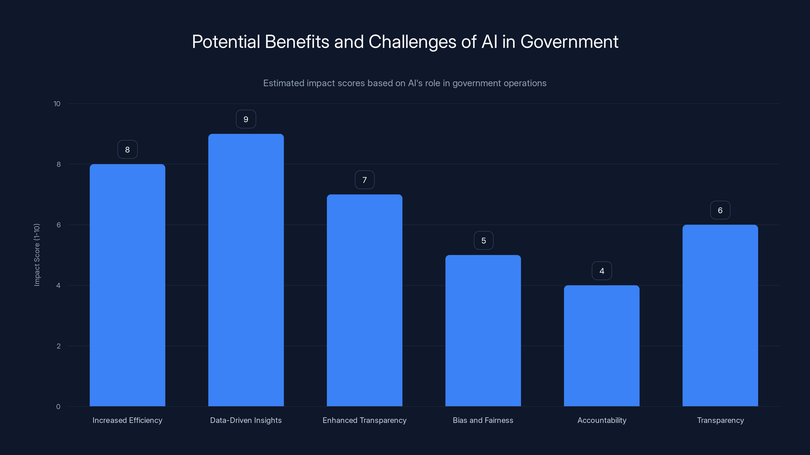 Potential Benefits and Challenges of AI in Government