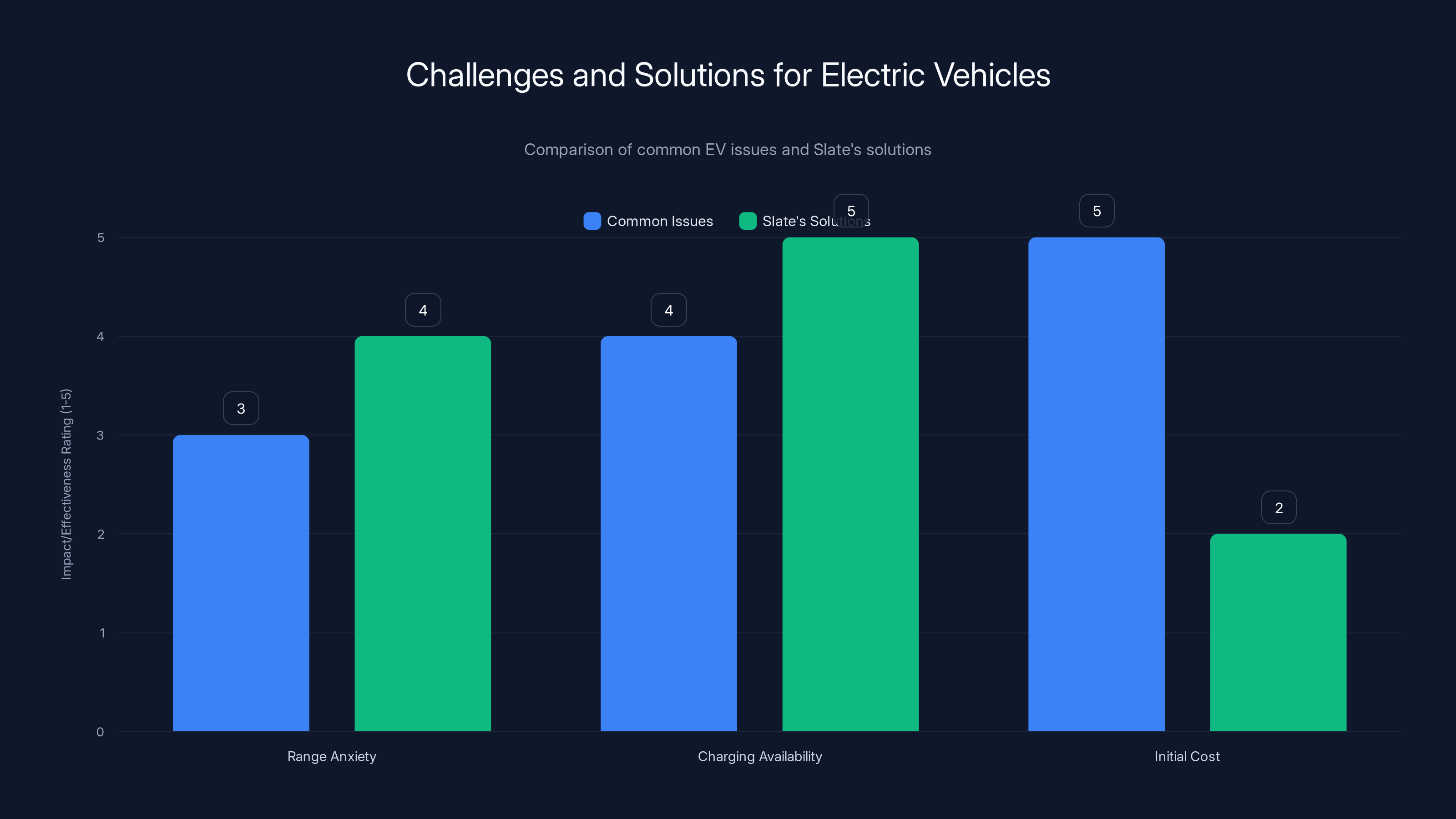Challenges and Solutions for Electric Vehicles
