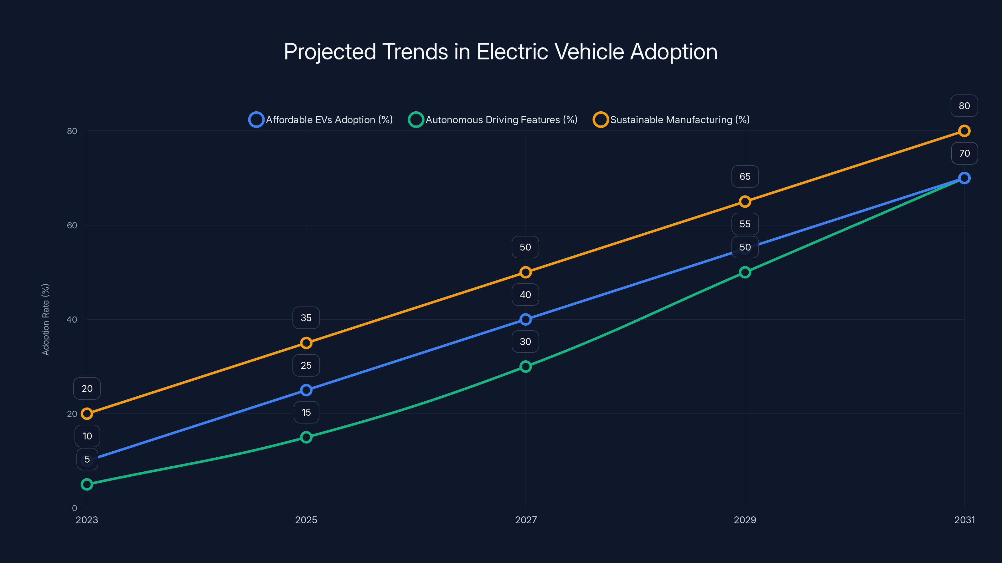 Projected Trends in Electric Vehicle Adoption