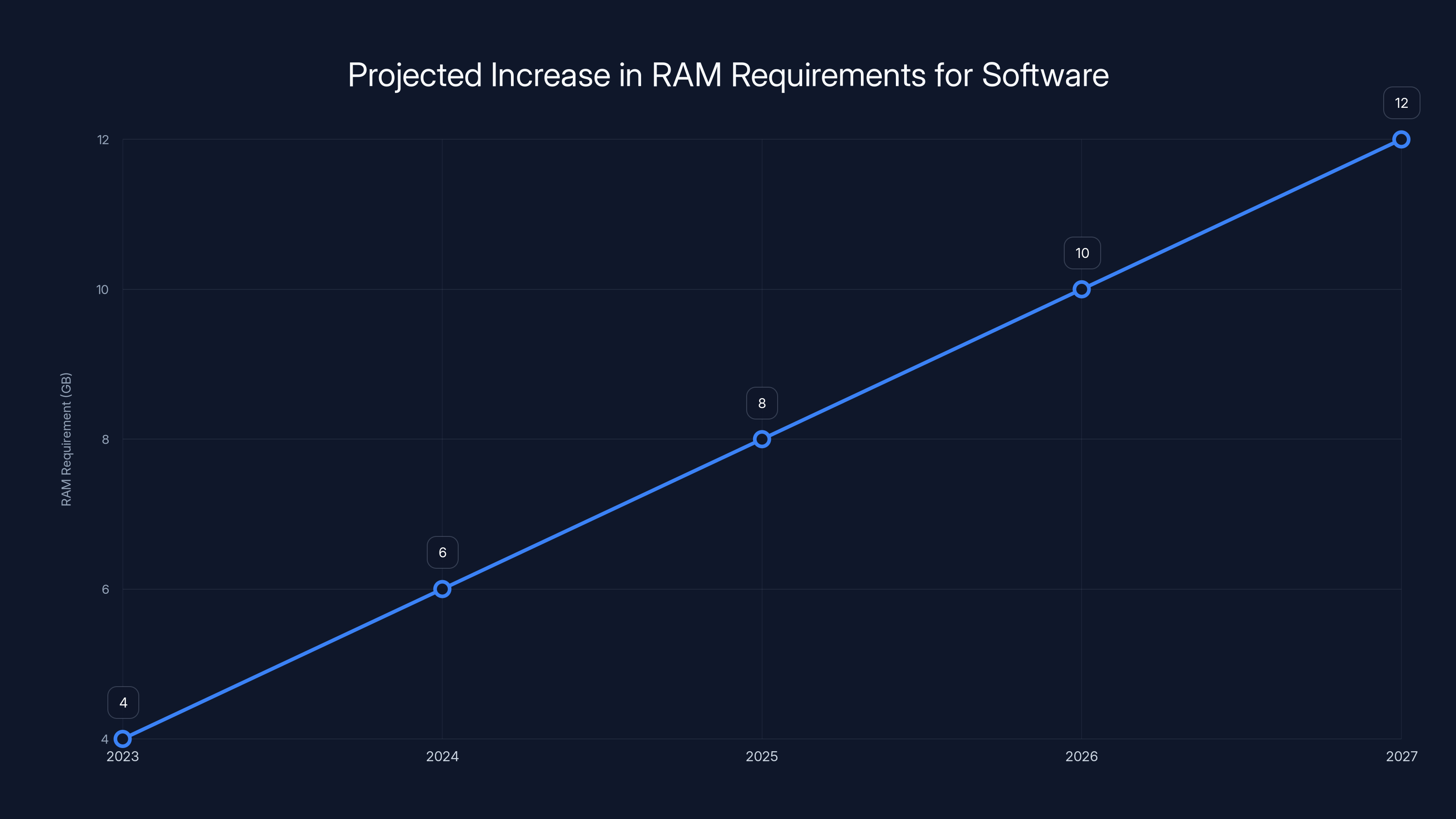 Projected Increase in RAM Requirements for Software
