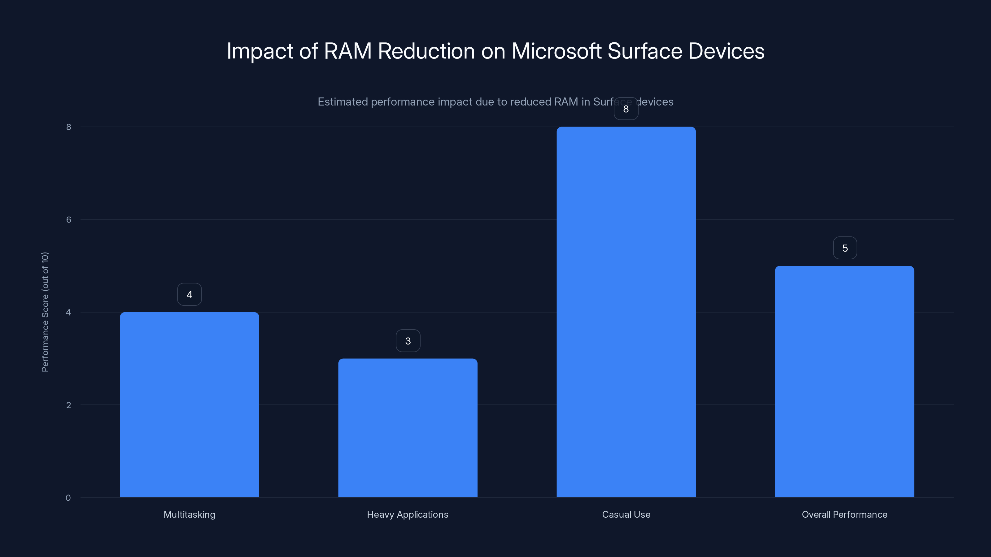 Impact of RAM Reduction on Microsoft Surface Devices