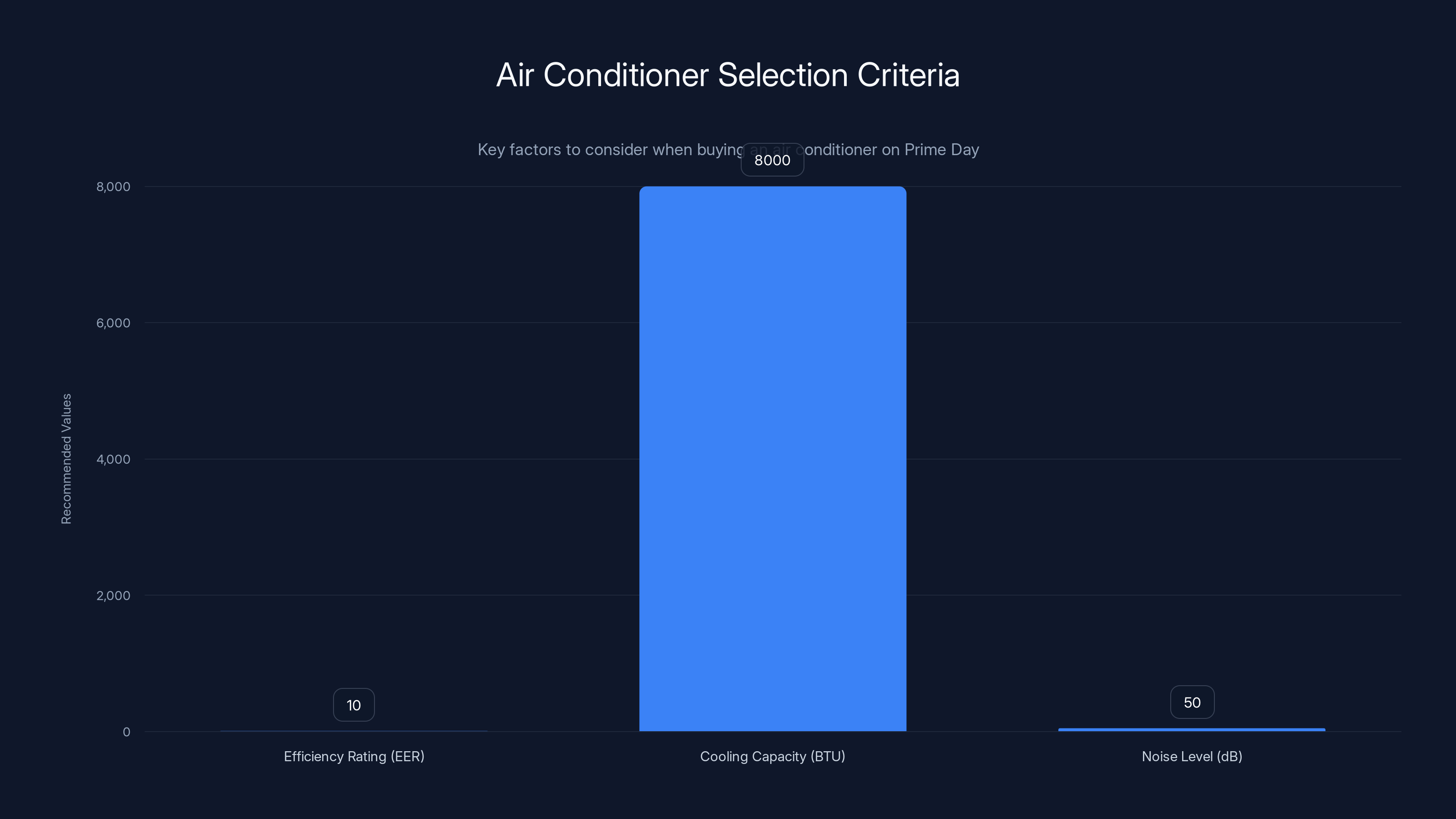 Air Conditioner Selection Criteria