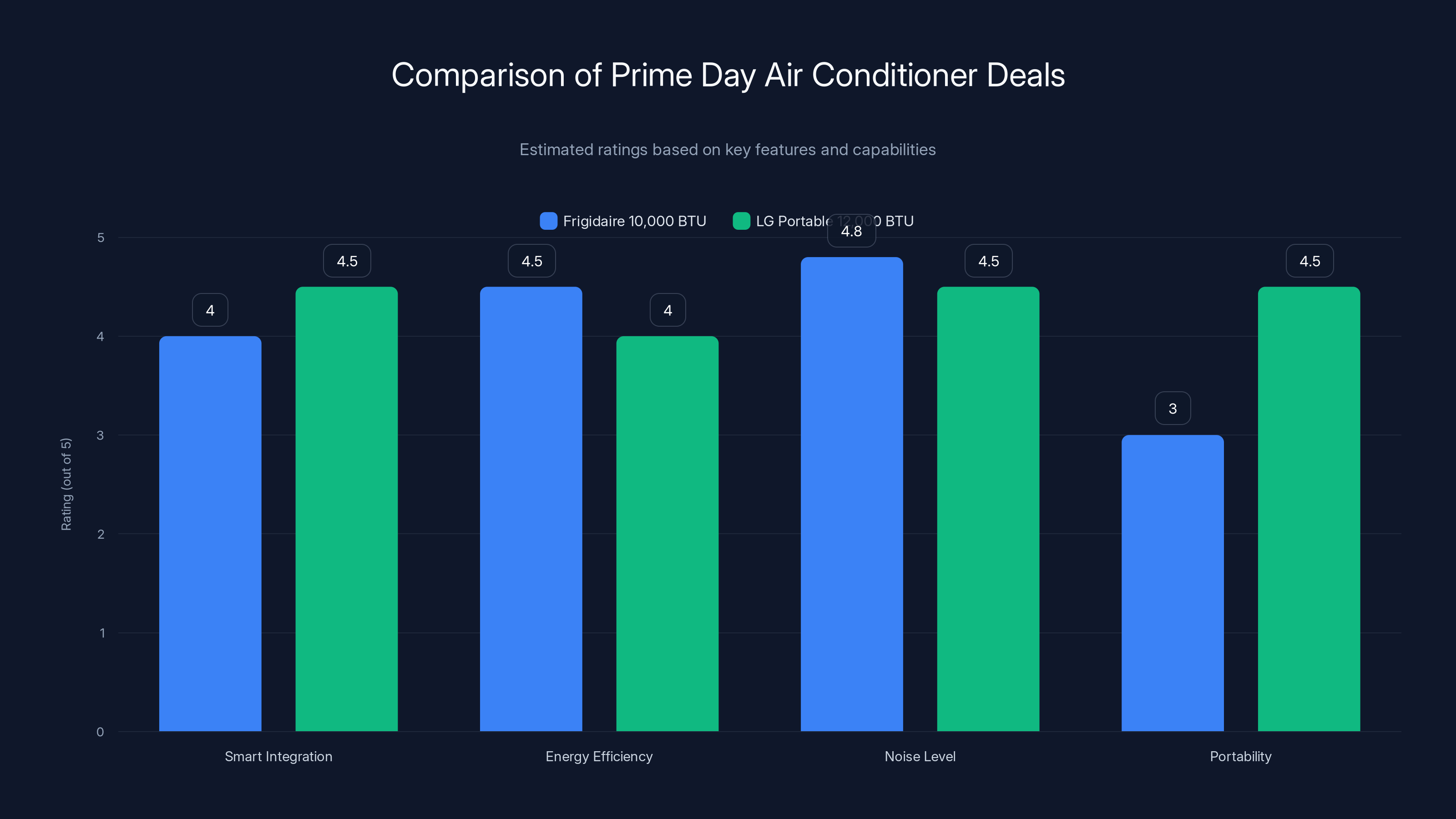 Comparison of Prime Day Air Conditioner Deals