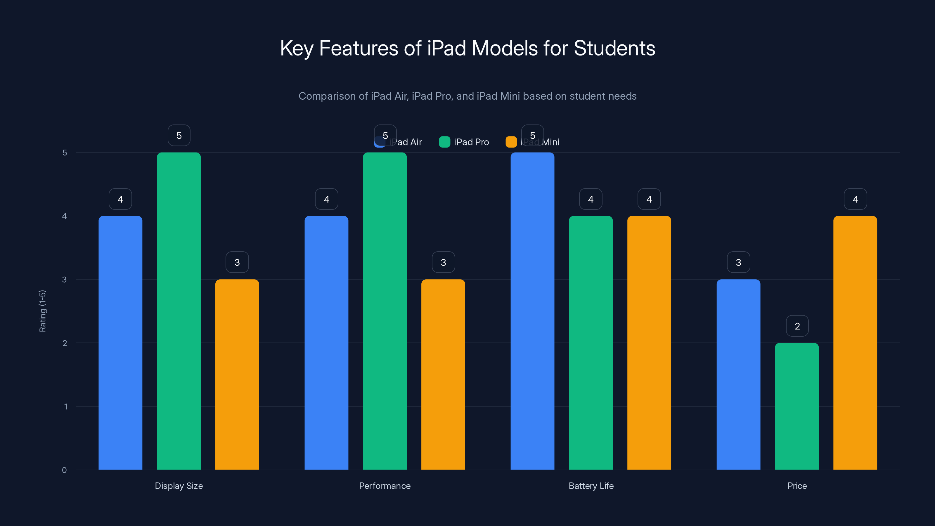 Key Features of iPad Models for Students