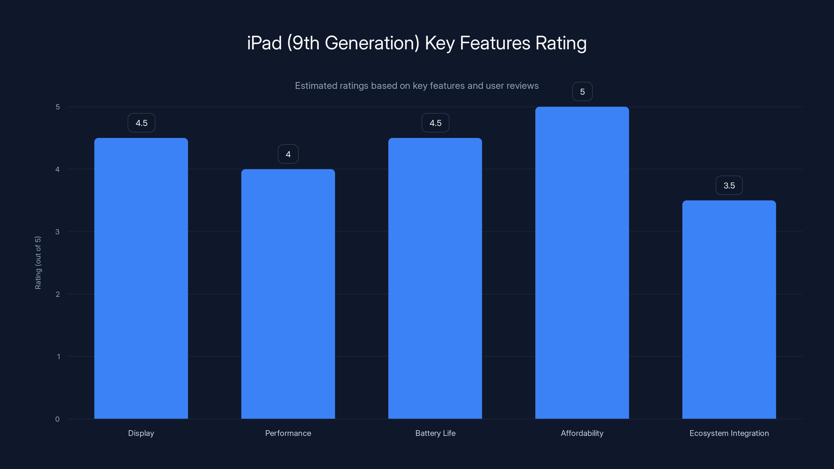 iPad (9th Generation) Key Features Rating