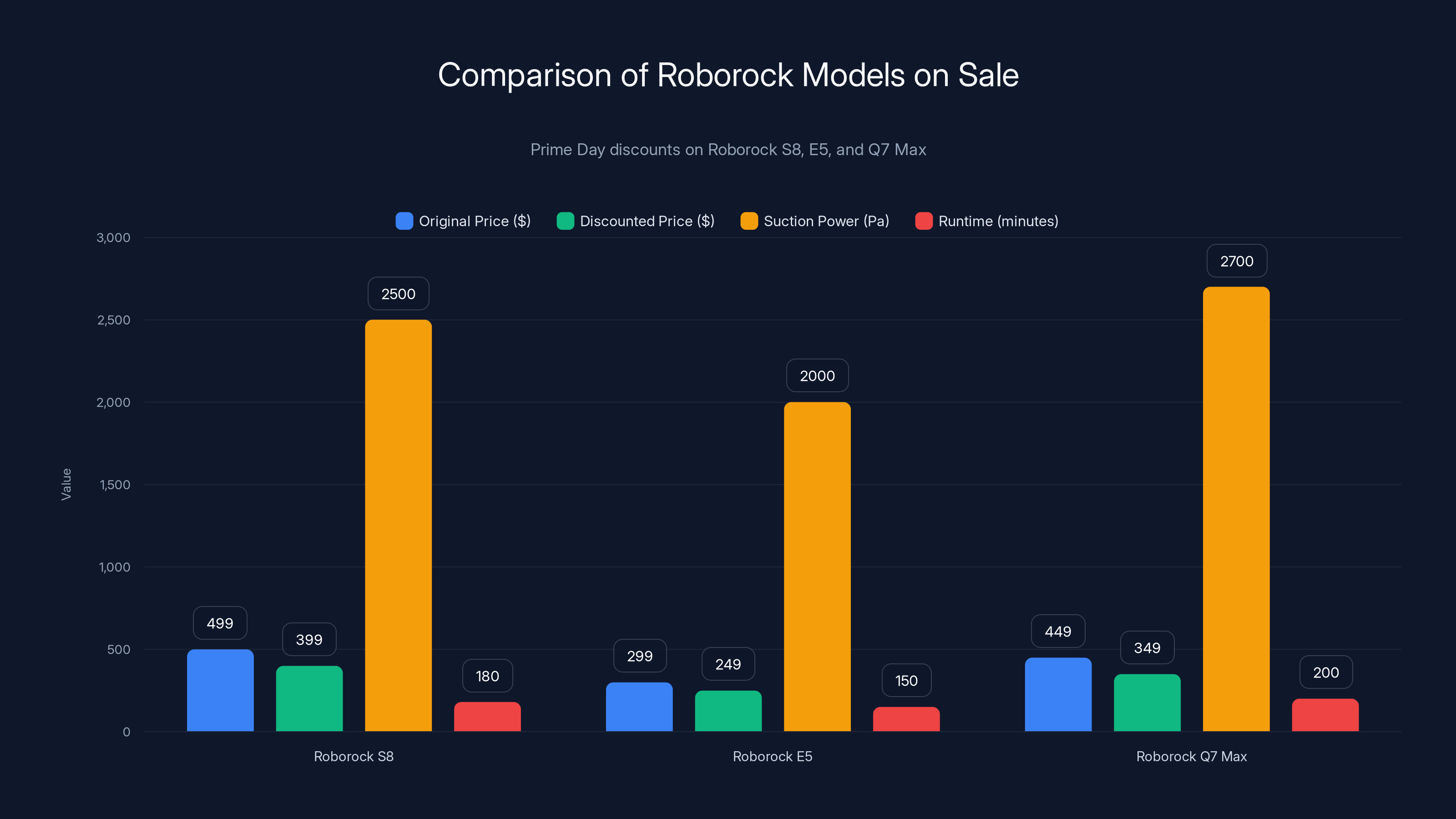 Comparison of Roborock Models on Sale