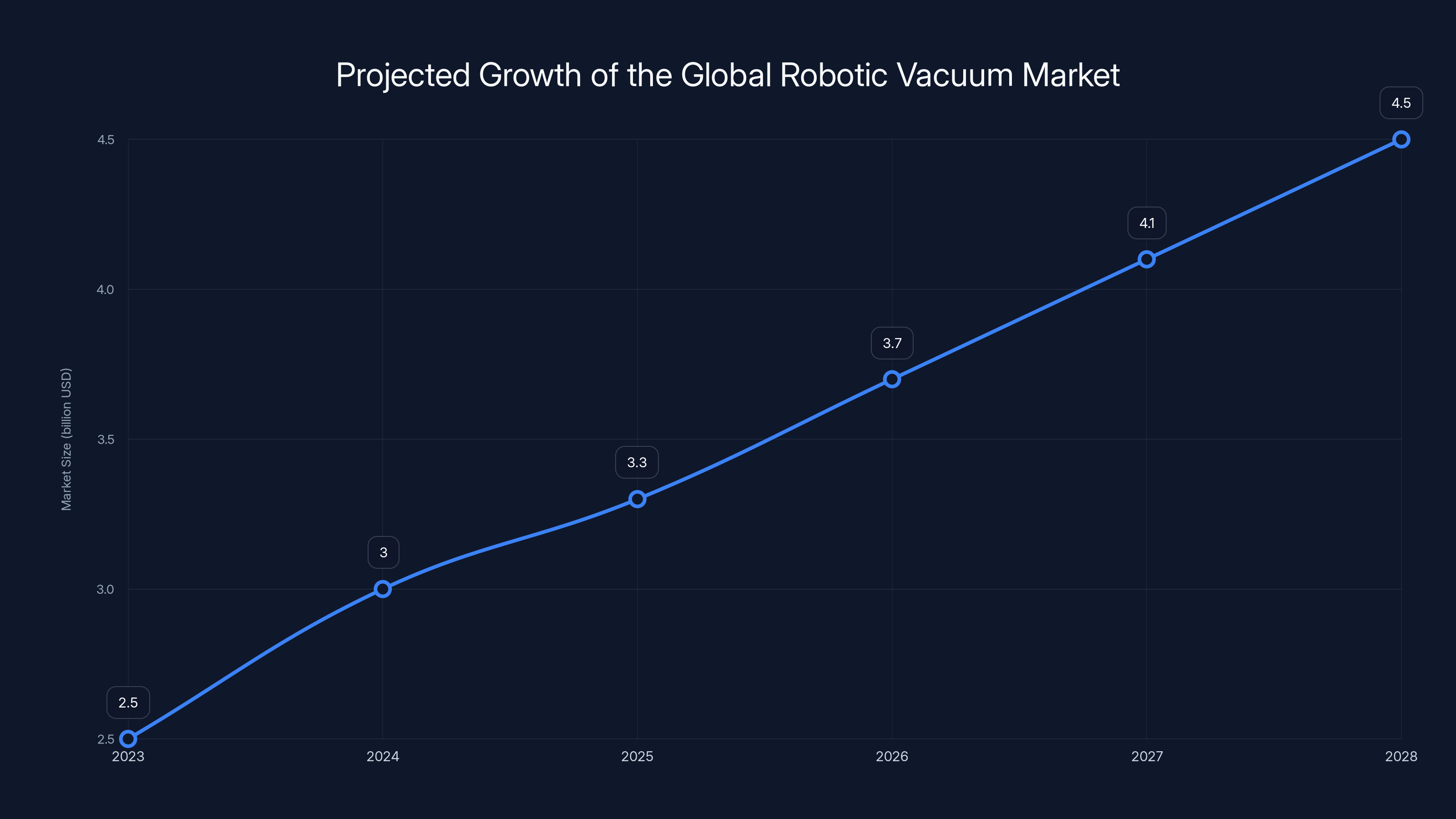 Projected Growth of the Global Robotic Vacuum Market