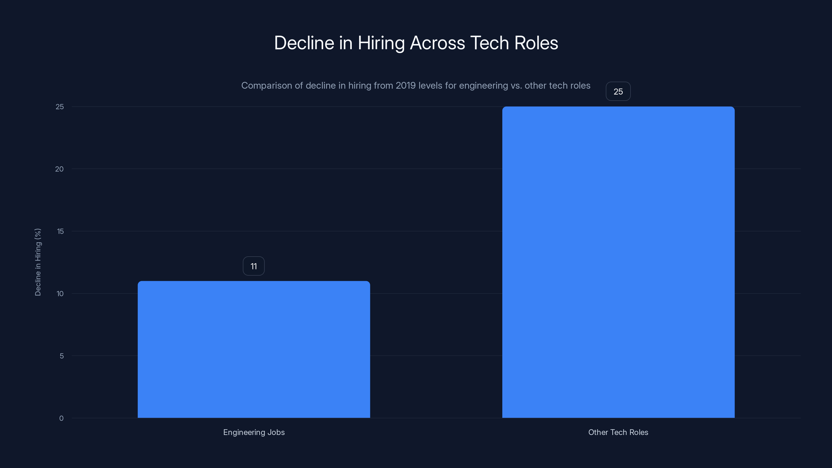 Decline in Hiring Across Tech Roles