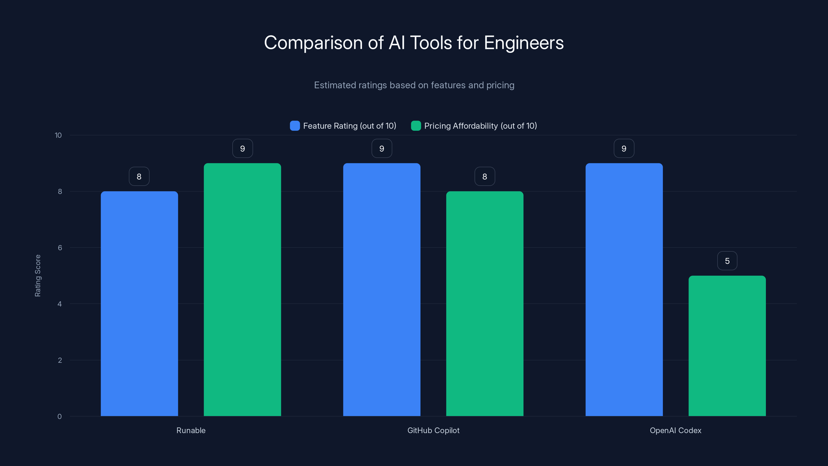 Comparison of AI Tools for Engineers