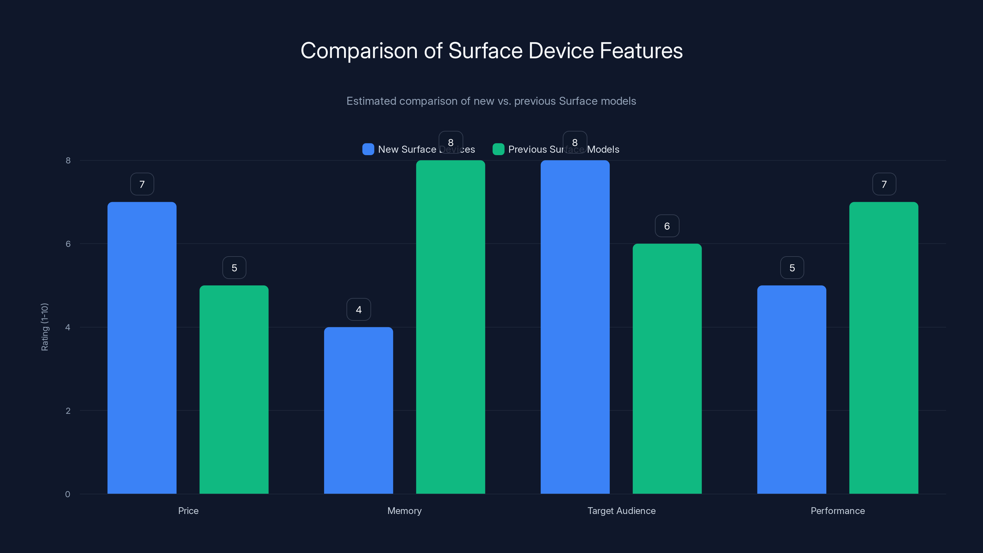 Comparison of Surface Device Features