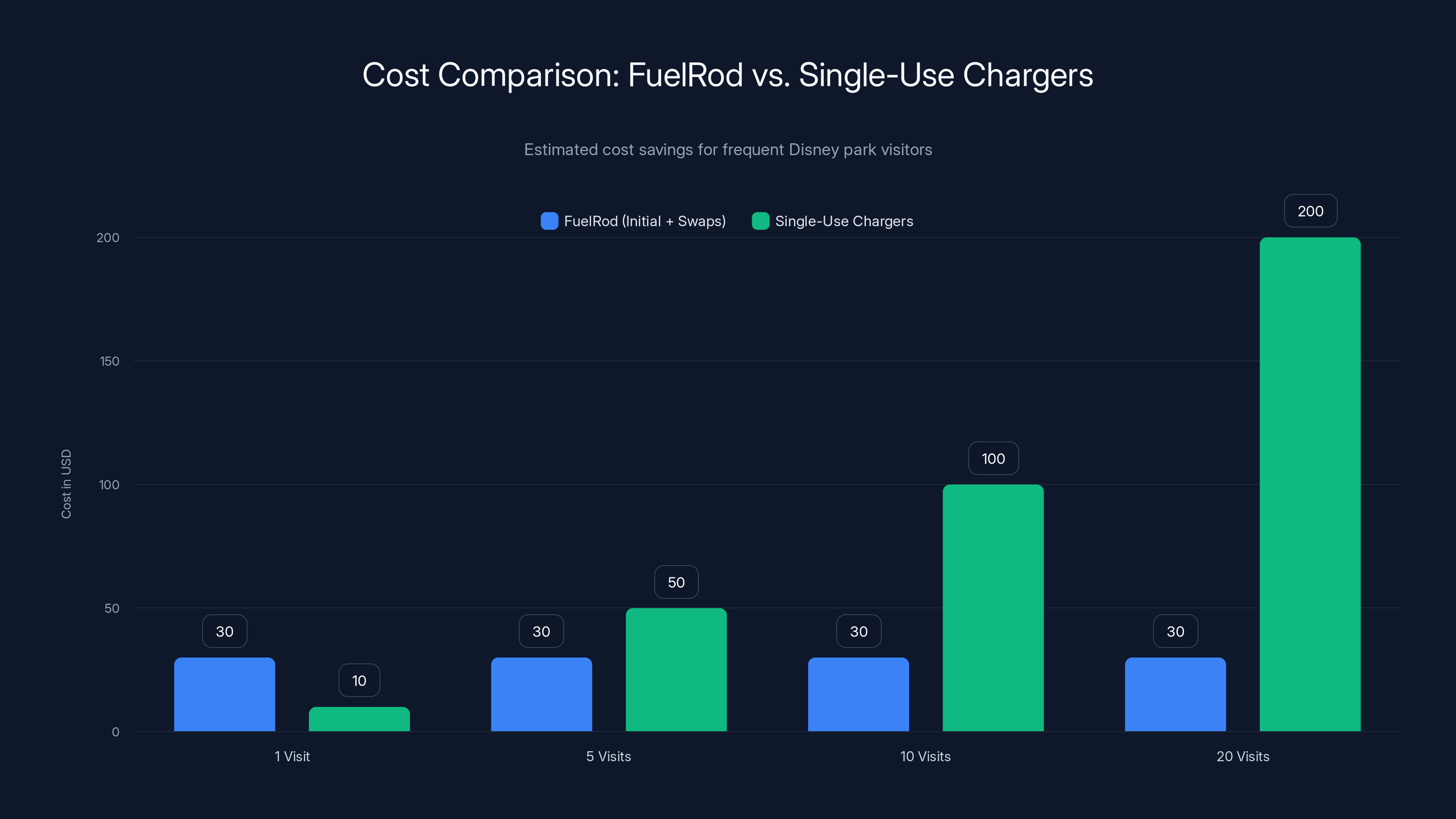Cost Comparison: FuelRod vs. Single-Use Chargers