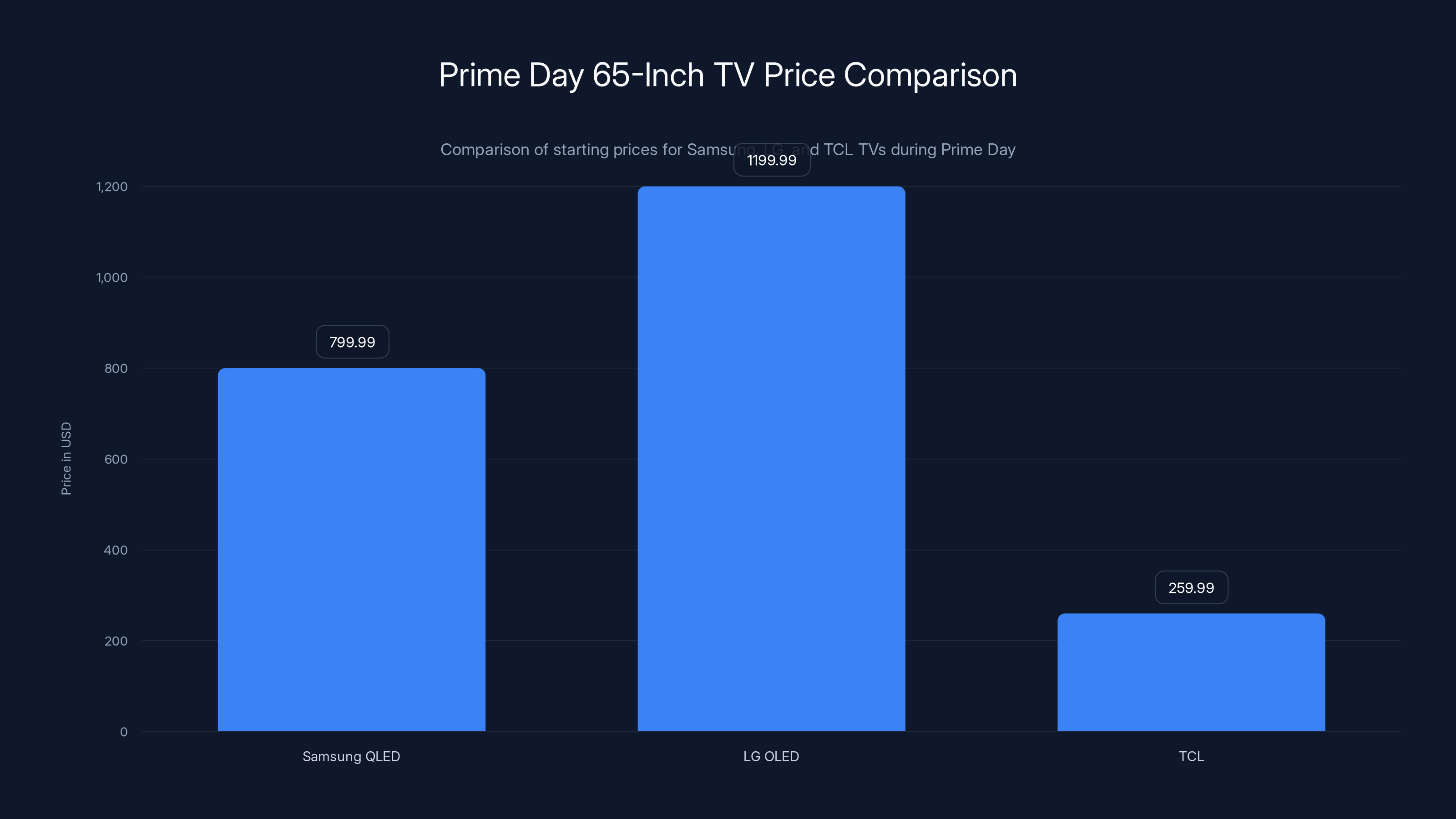 Prime Day 65-Inch TV Price Comparison