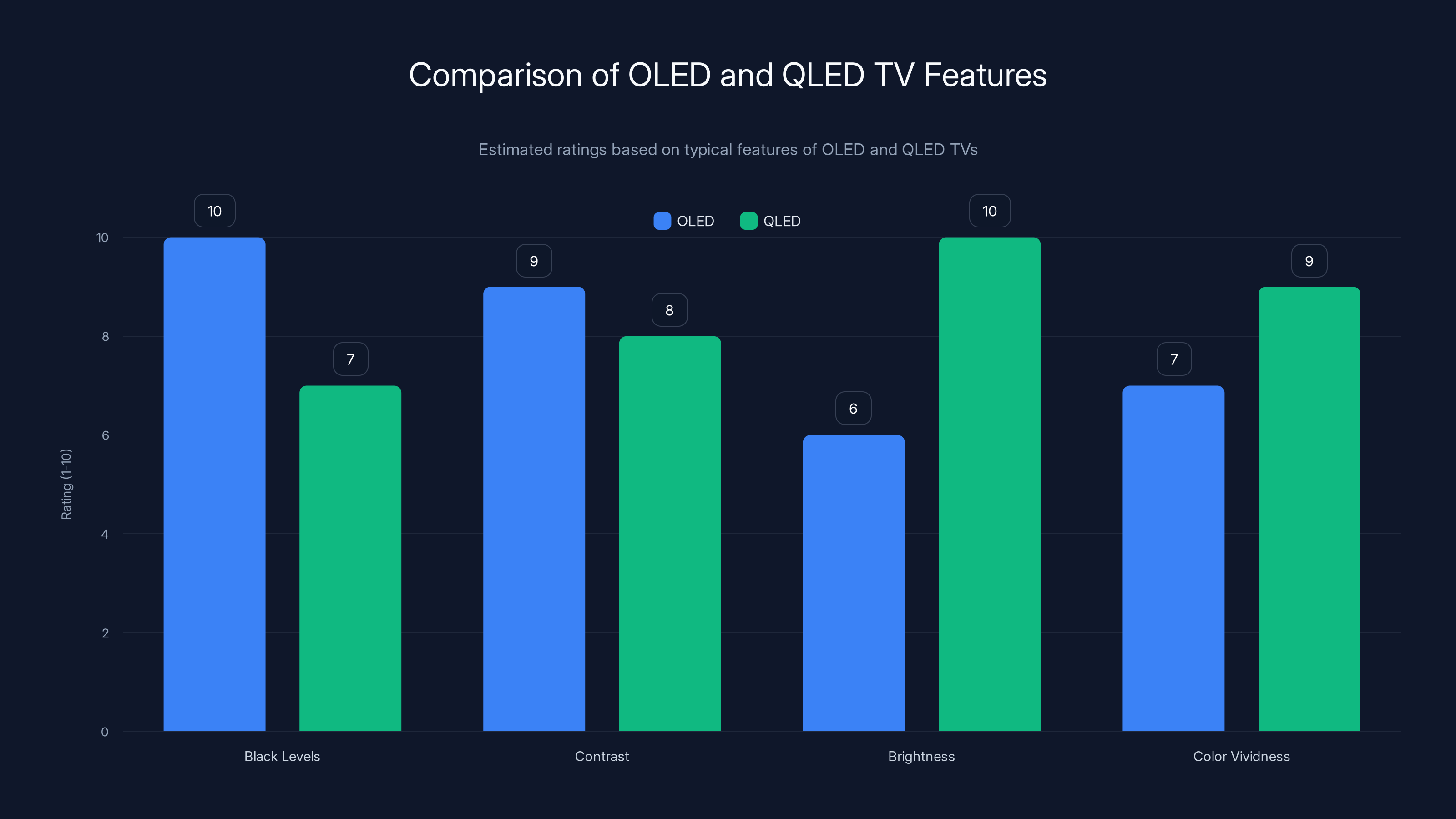 Comparison of OLED and QLED TV Features
