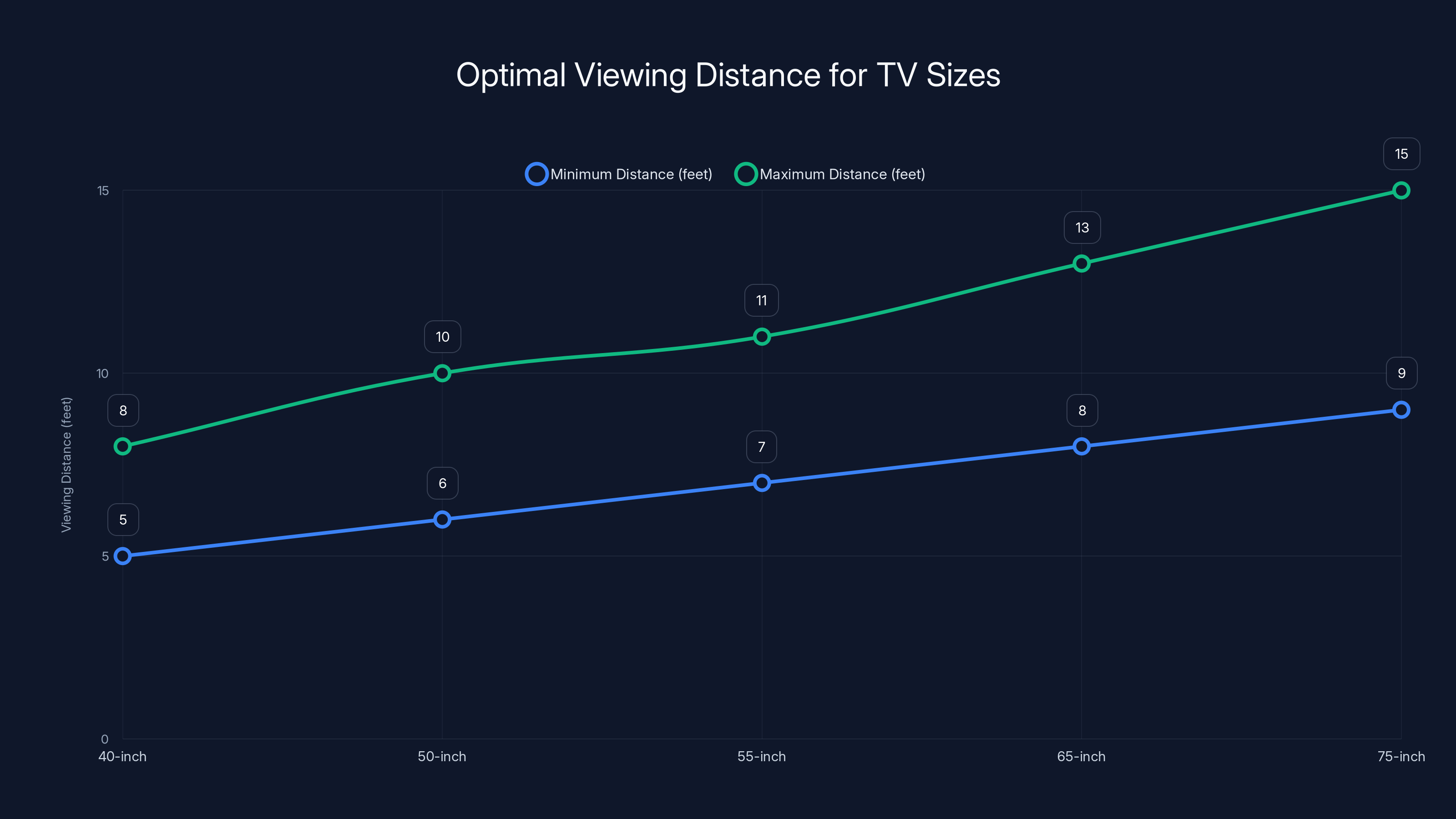Optimal Viewing Distance for TV Sizes