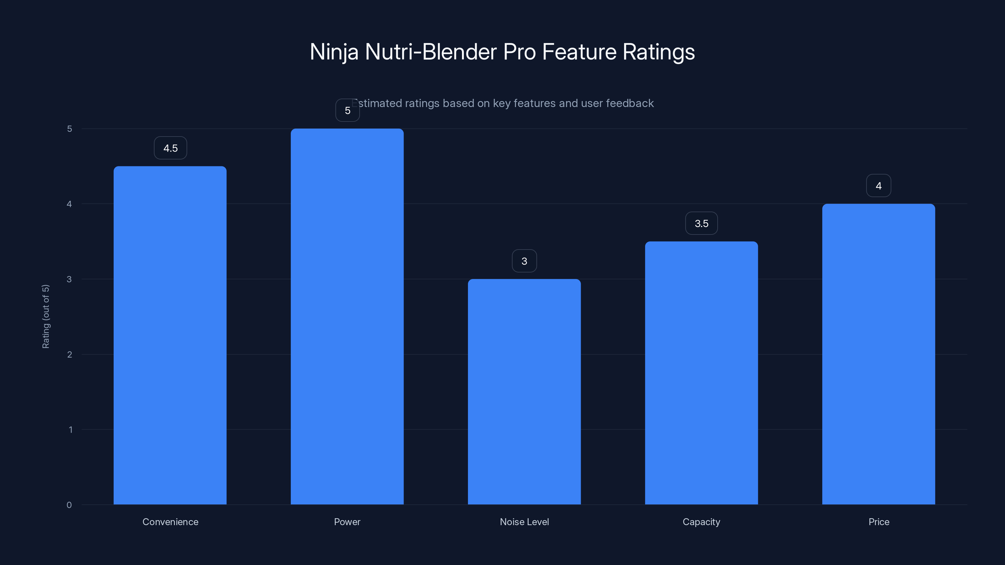 Ninja Nutri-Blender Pro Feature Ratings