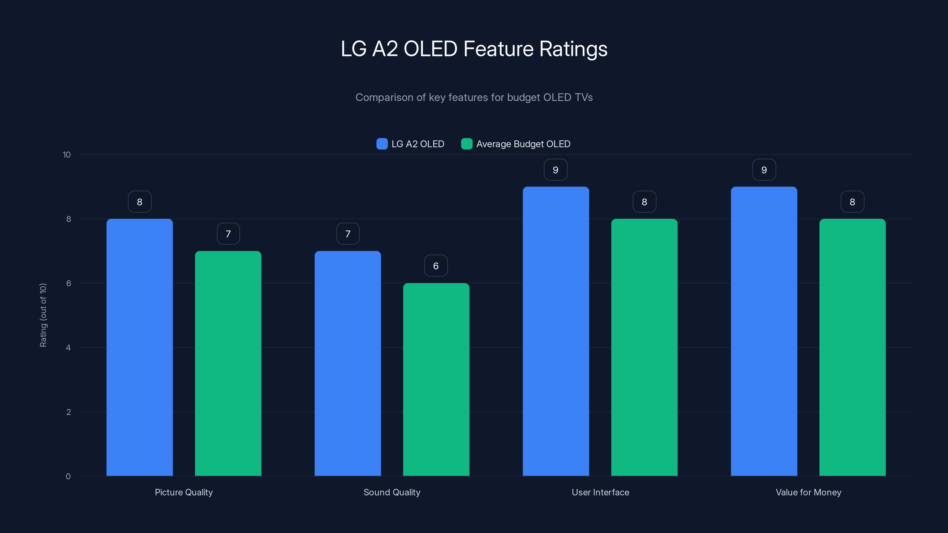 LG A2 OLED Feature Ratings