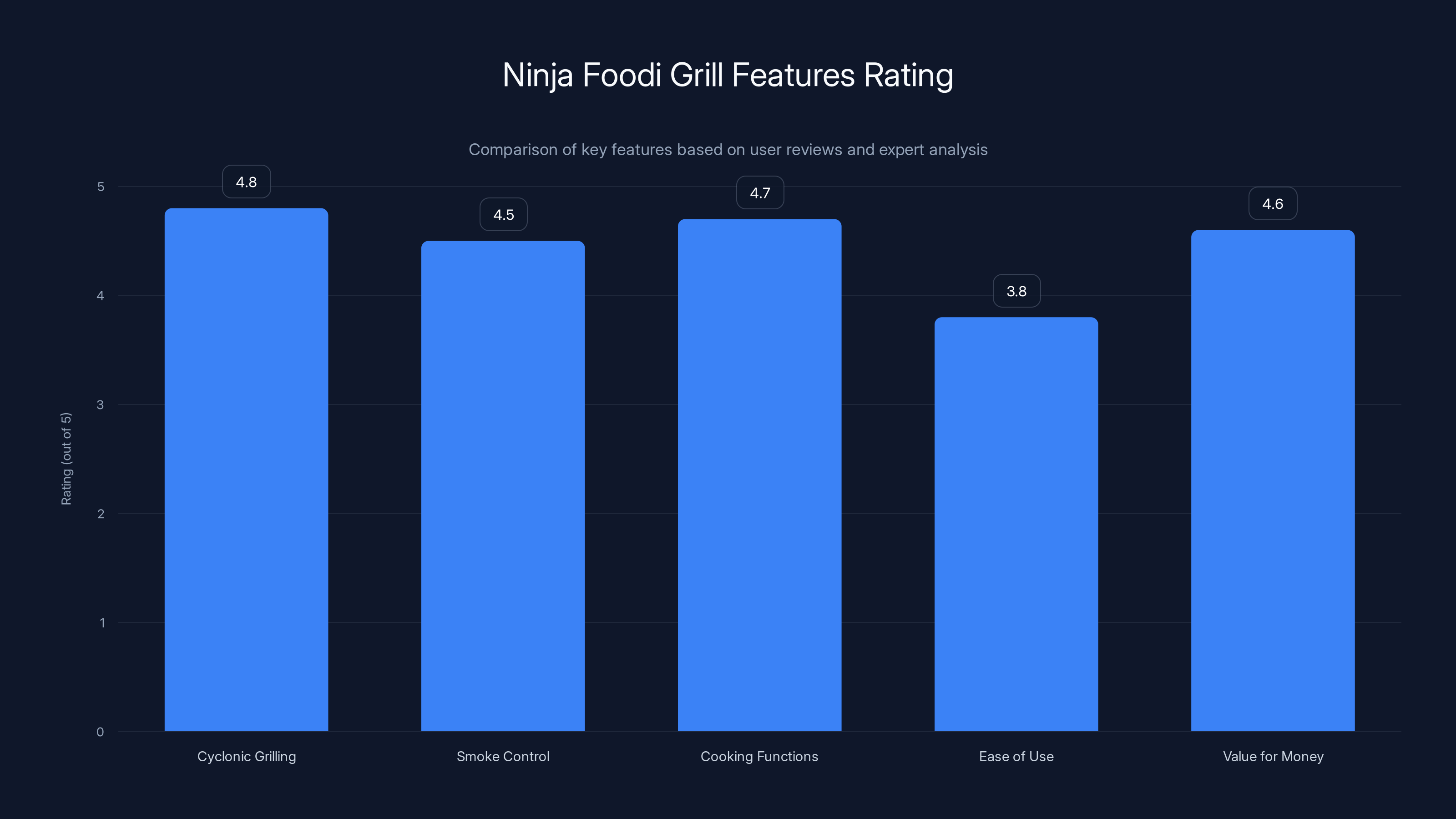 Ninja Foodi Grill Features Rating