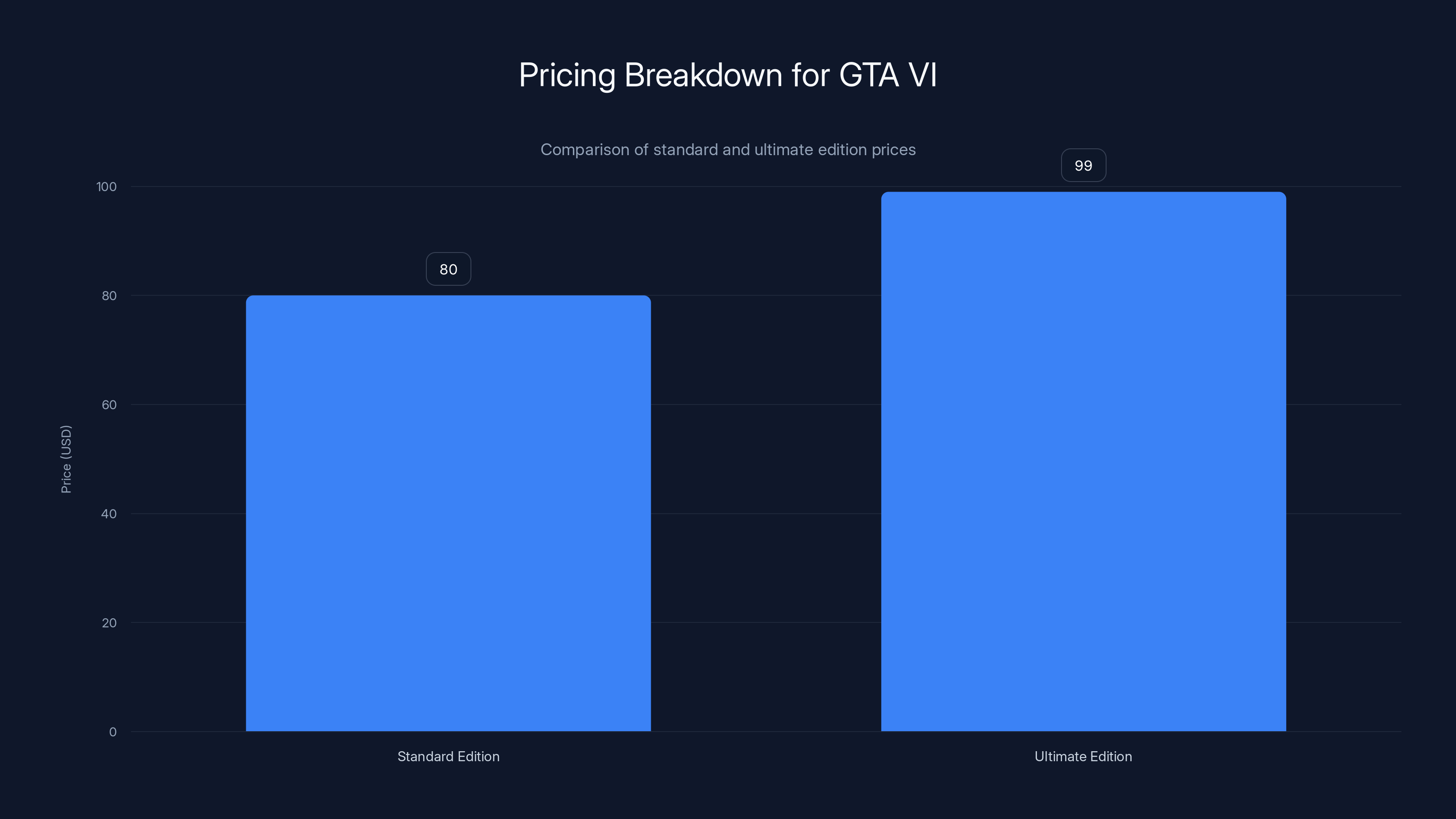 Pricing Breakdown for GTA VI